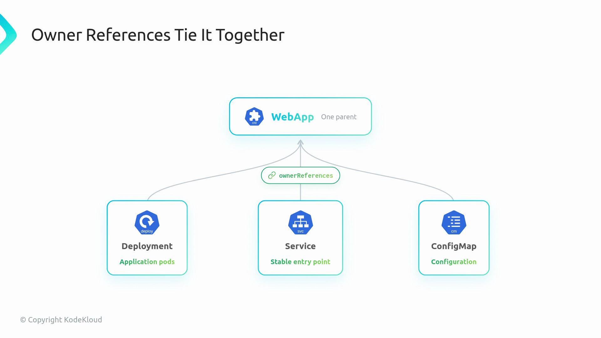 The image illustrates a relationship diagram showing a "WebApp" as the parent linked to "Deployment," "Service," and "ConfigMap" via owner references.