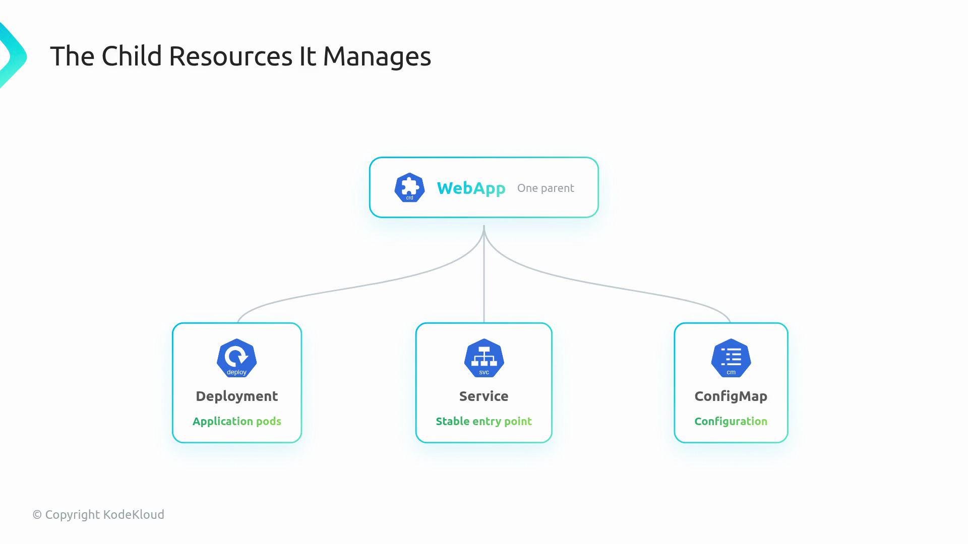 The image is a diagram showing a "WebApp" as the parent resource connected to three child resources: "Deployment," "Service," and "ConfigMap," each with their respective functions in a computing context.
