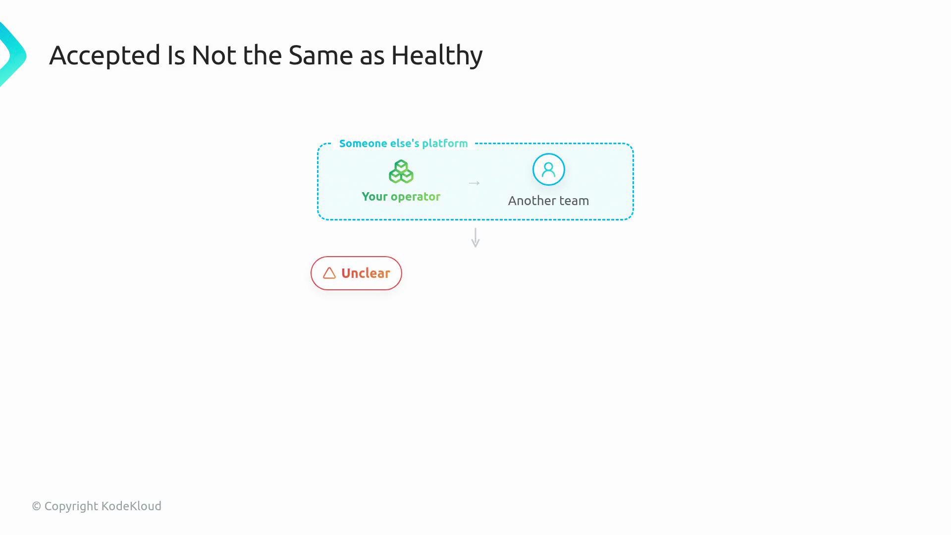 The image shows a diagram with the title "Accepted Is Not the Same as Healthy," illustrating a process involving "Your operator," "Another team," and an outcome labeled "Unclear."