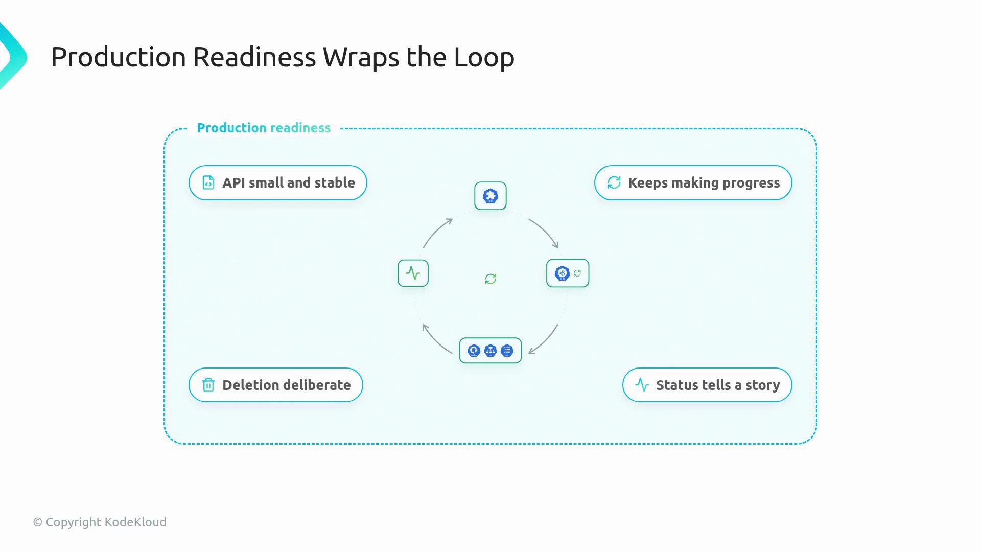 The image is a diagram titled "Production Readiness Wraps the Loop," showing a circular flow with elements indicating attributes like "API small and stable," "Keeps making progress," "Deletion deliberate," and "Status tells a story."