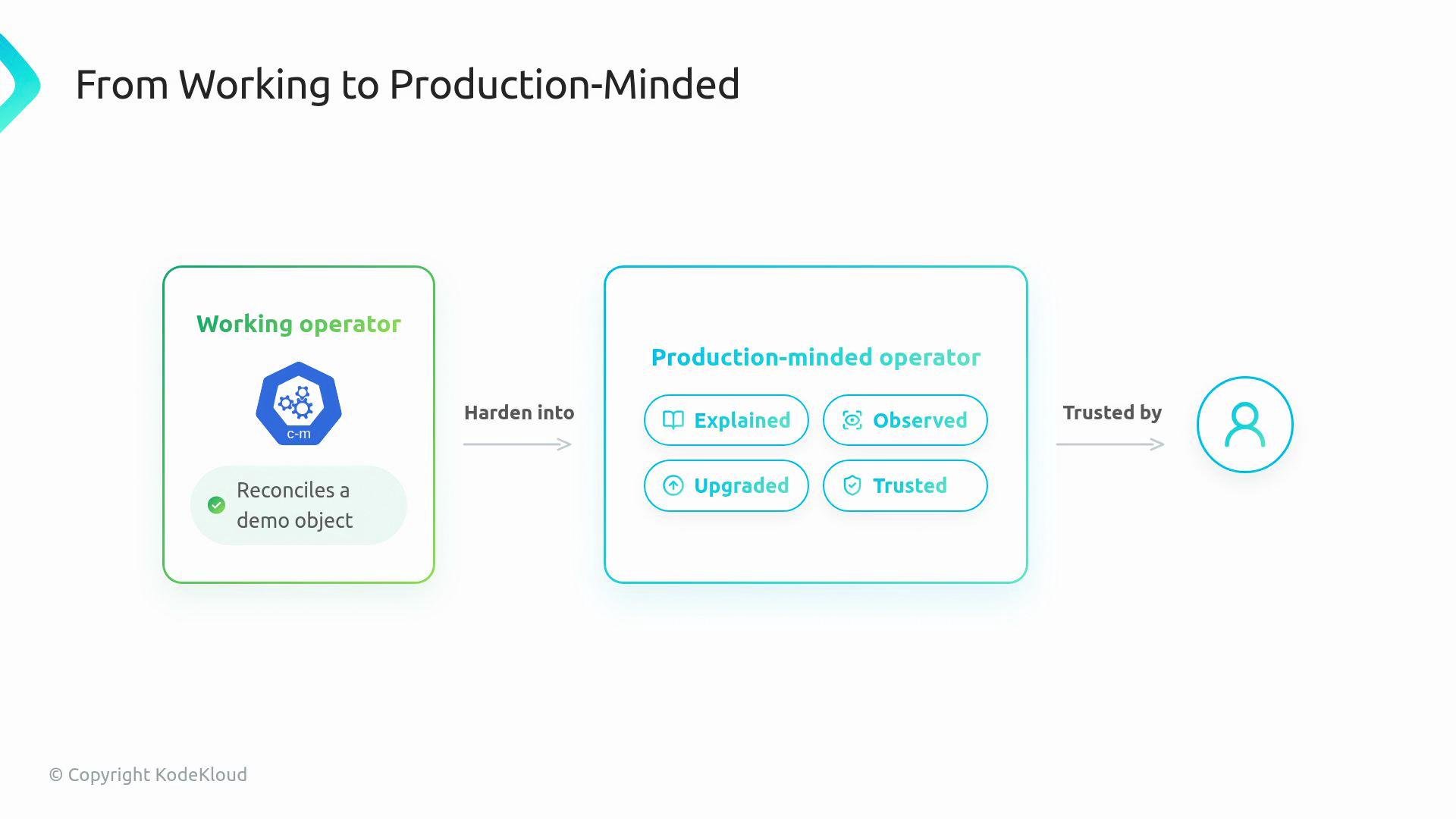 The image illustrates the transition from a "Working operator" that "reconciles a demo object" to a "Production-minded operator" that is explained, observed, upgraded, and trusted, ultimately gaining the trust of users.