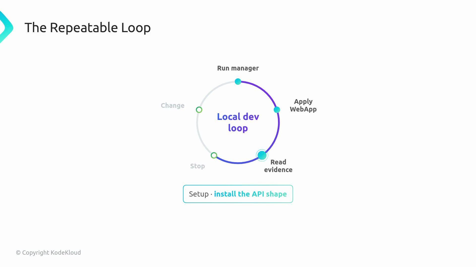 The image depicts a diagram titled "The Repeatable Loop" illustrating a "Local dev loop" with steps including "Run manager," "Apply WebApp," "Read evidence," "Stop," and "Change," along with a setup prompt to "install the API shape."