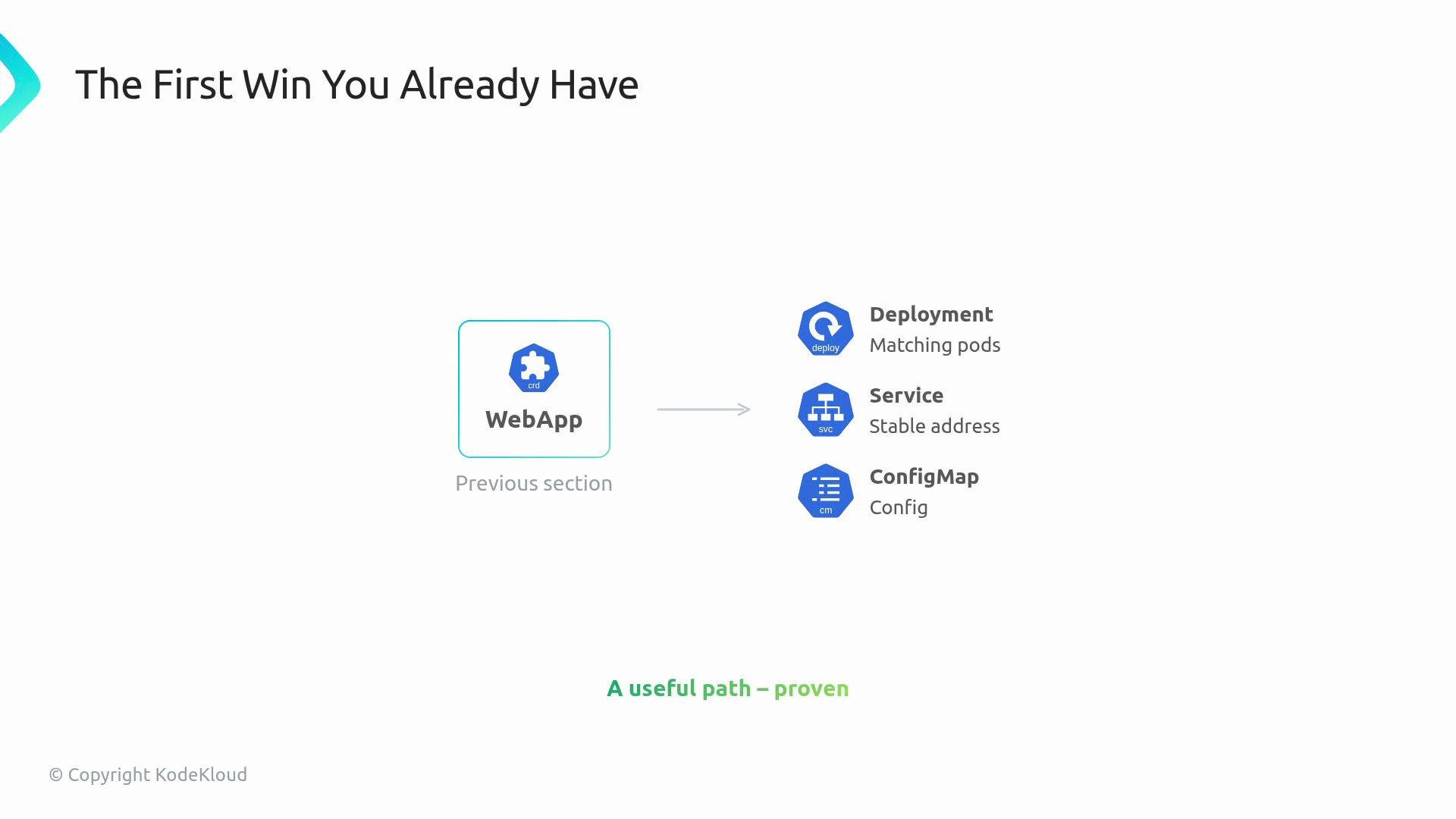 The image is a diagram showing the components of a web application, including WebApp, Deployment, Service, and ConfigMap, suggesting a proven path for deployment with matching pods, stable addresses, and configuration. It is titled "The First Win You Already Have" and credits KodeKloud.