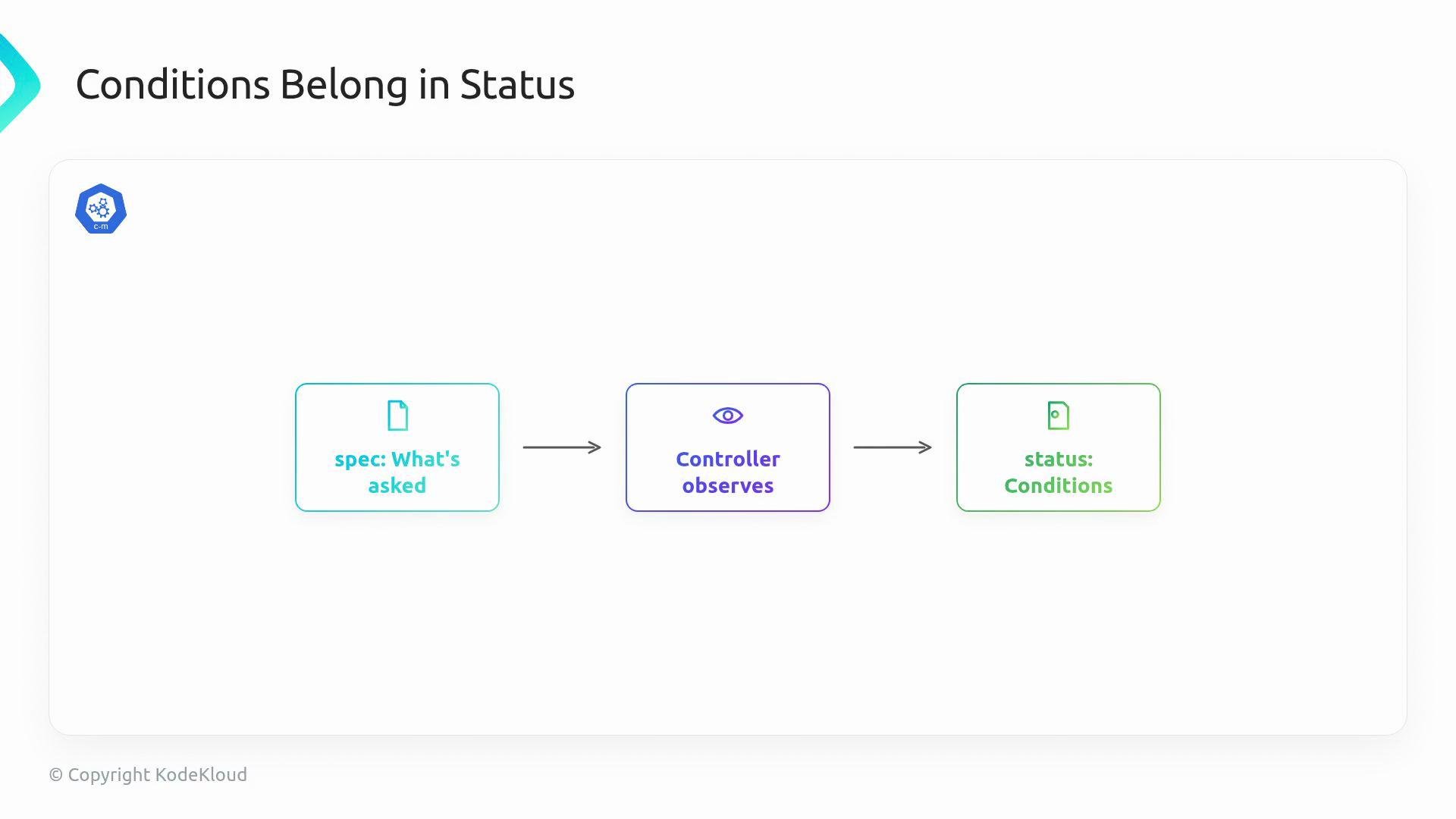 The image is a flowchart illustrating the process of a controller observing what is asked and determining the conditions, with the headline "Conditions Belong in Status."