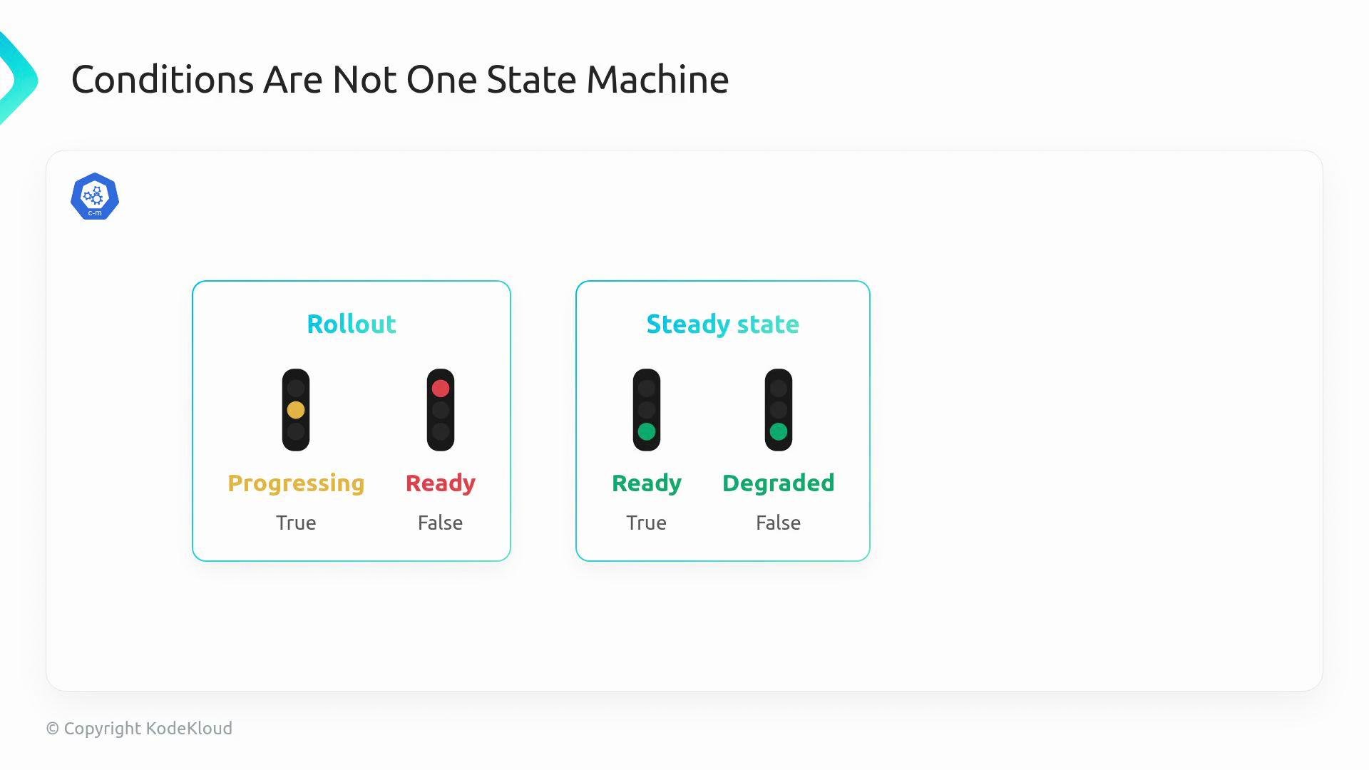 The image shows a diagram explaining two conditions: "Rollout" with progress lights indicating "Progressing" (True) and "Ready" (False), and "Steady state" with lights indicating "Ready" (True) and "Degraded" (False).