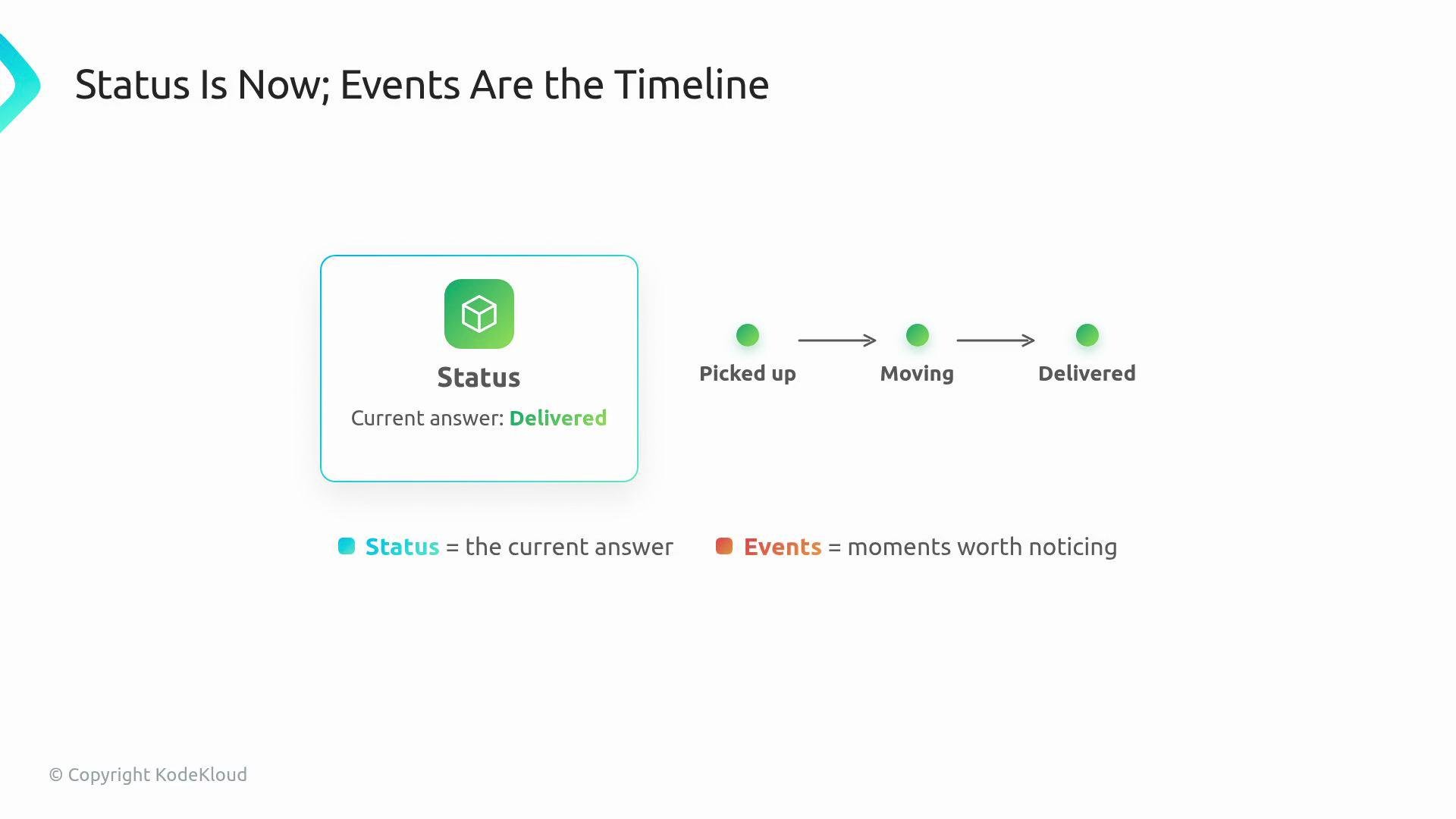 The image illustrates a progression from "Picked up" to "Moving" to "Delivered," with a status update showing "Delivered." It emphasizes that "Status" is the current answer and "Events" are moments worth noticing.