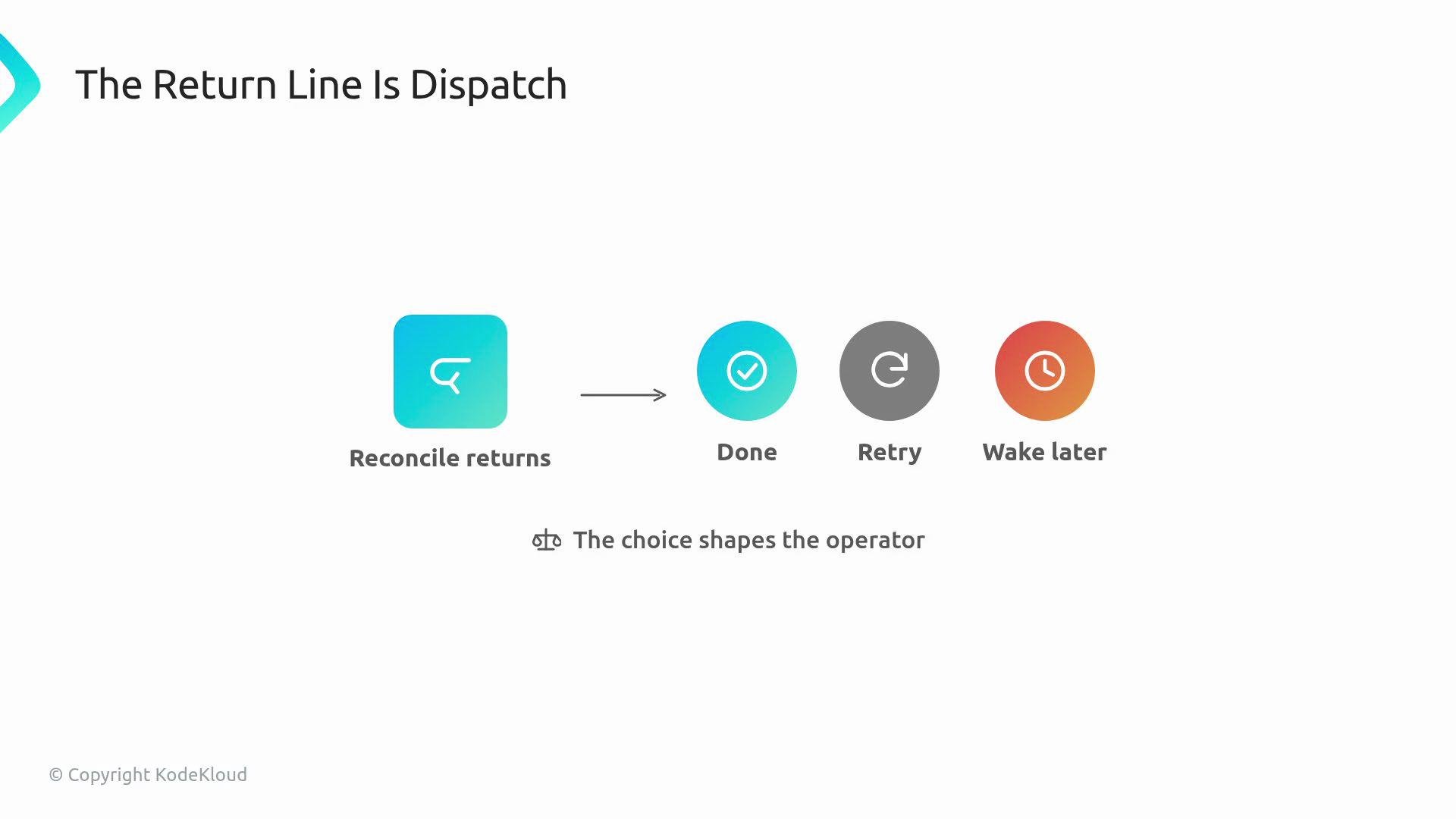 The image is a flow diagram titled "The Return Line Is Dispatch," showing a process from "Reconcile returns" to options including "Done," "Retry," and "Wake later." It includes a note saying, "The choice shapes the operator."