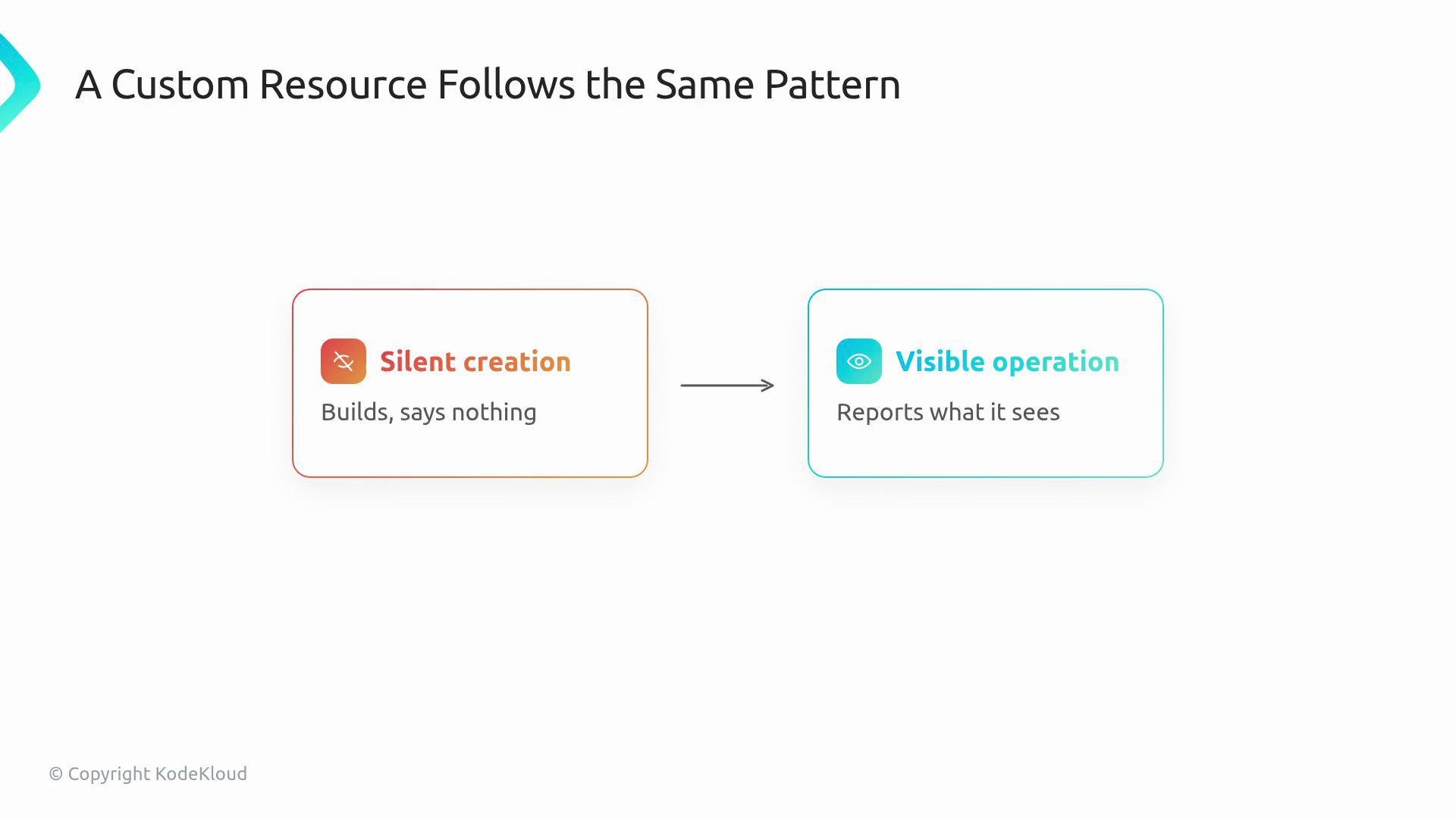 The image illustrates a two-step process for custom resources: "Silent creation," which builds and says nothing, followed by "Visible operation," which reports what it sees.