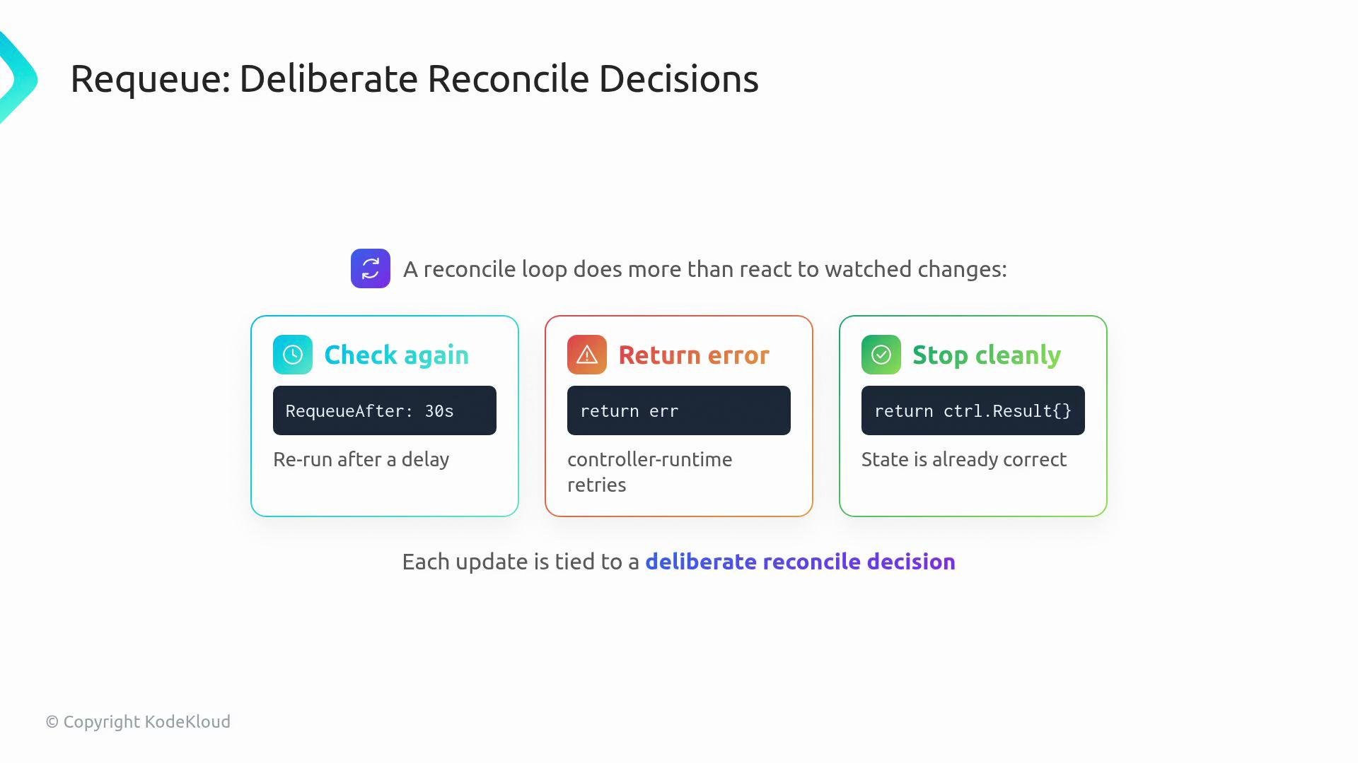 The image describes three types of deliberate reconcile decisions: "Check again" (re-run after a delay), "Return error" (controller-runtime retries), and "Stop cleanly" (state is already correct) in a reconcile loop.