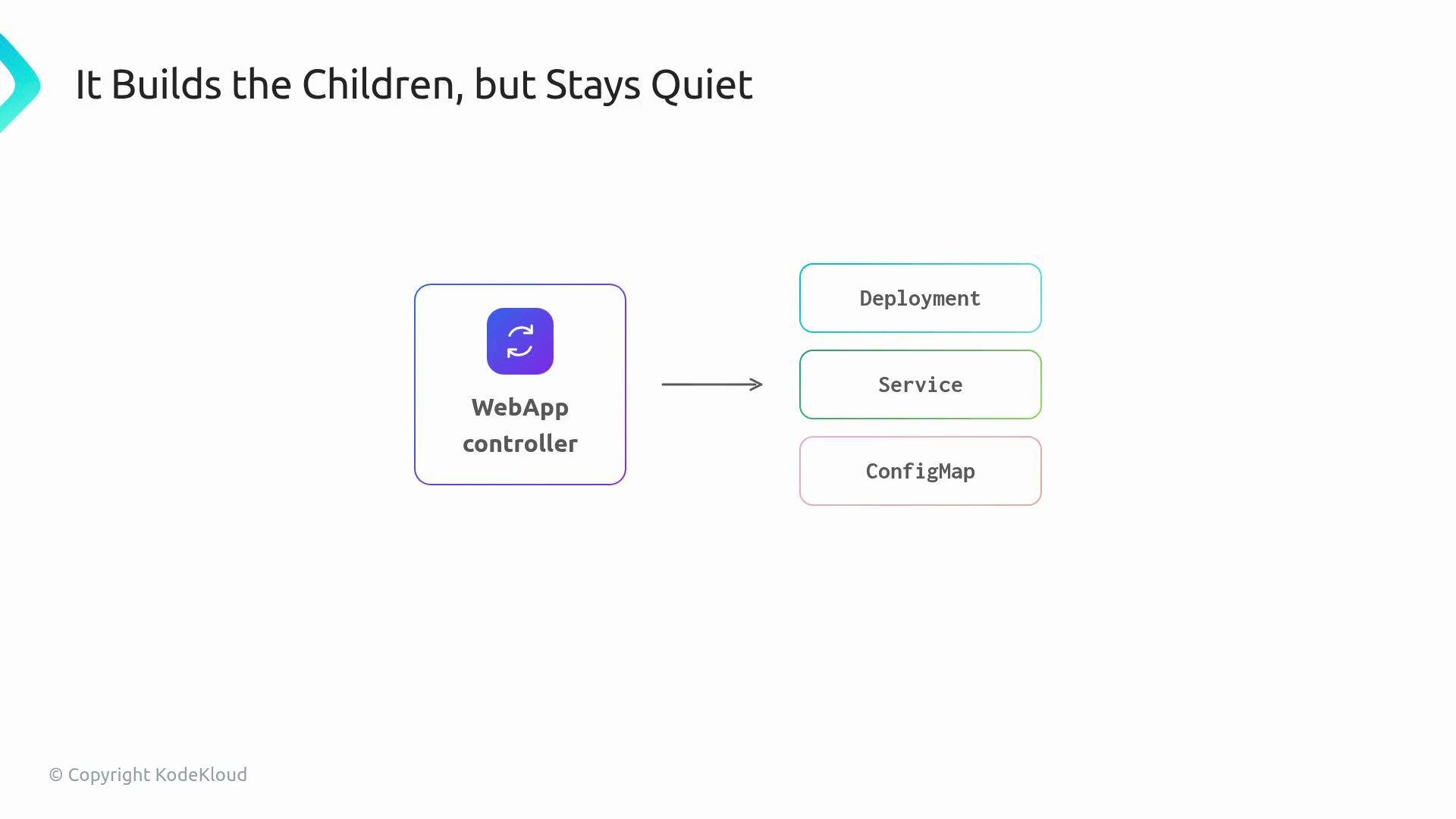 The image shows a diagram illustrating a "WebApp controller" that generates "Deployment," "Service," and "ConfigMap" components, with the caption "It Builds the Children, but Stays Quiet."