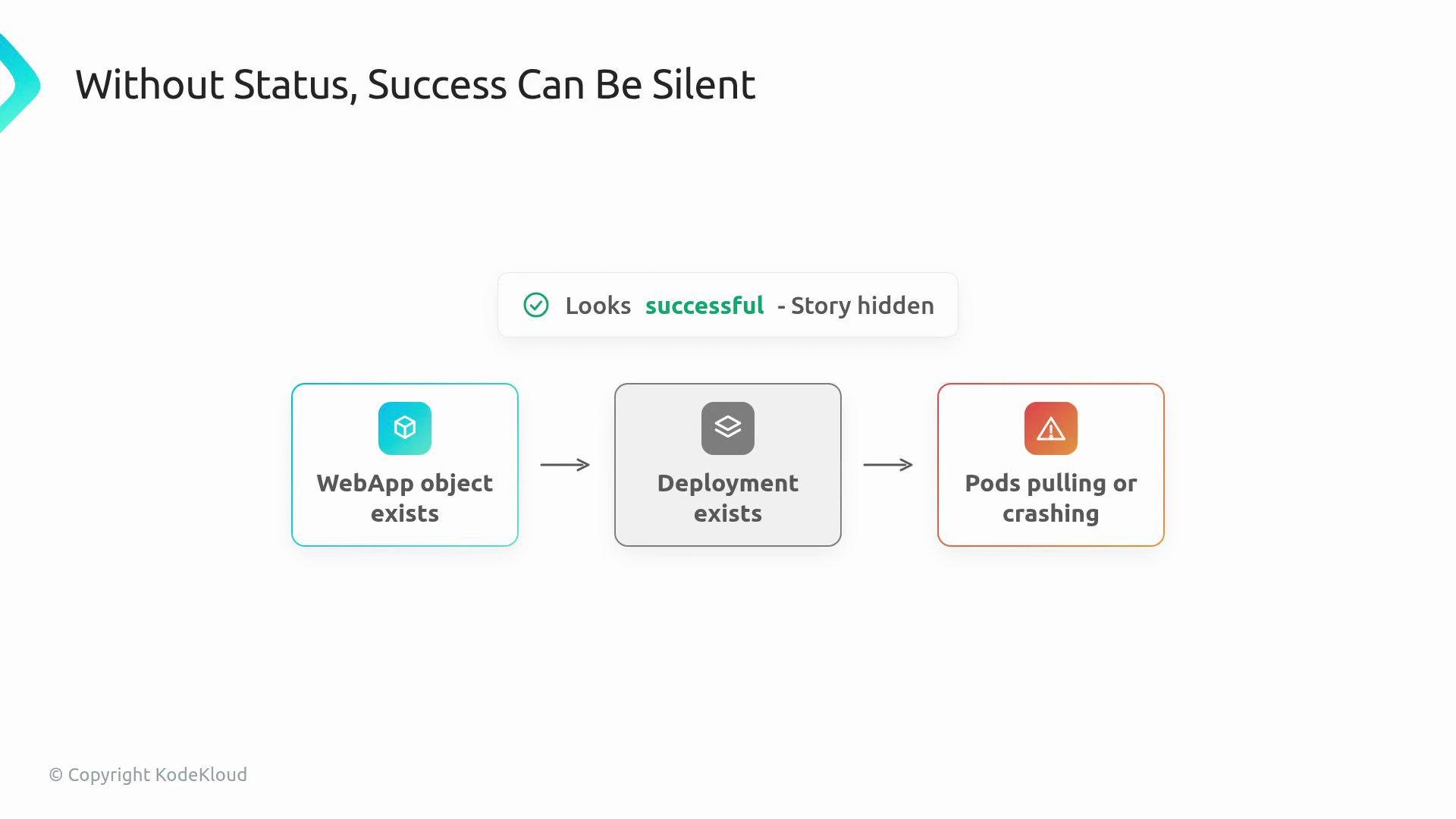 The image illustrates a process flow with three stages: "WebApp object exists," "Deployment exists," and "Pods pulling or crashing," highlighting that success may appear hidden without status indicators.