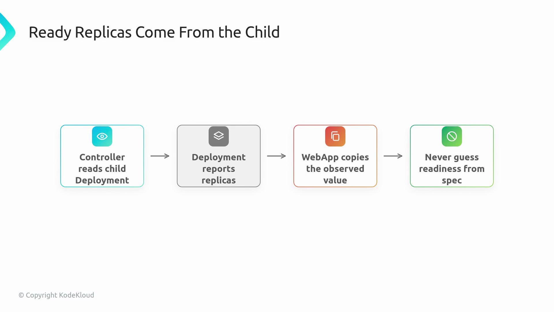 The image illustrates a process flow about how ready replicas are managed, starting with the controller reading child deployments, deployments reporting replicas, a web app copying the observed value, and advising not to guess readiness from specifications.