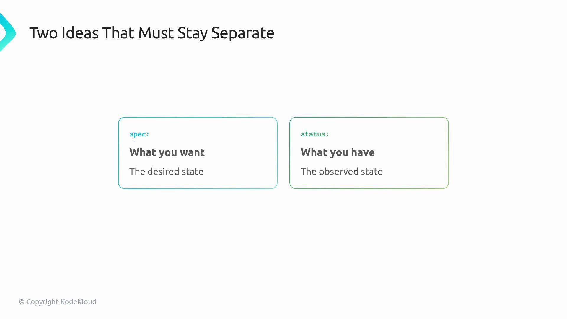 The image displays two distinct concepts that need to remain separate: "spec," which represents "What you want" or the desired state, and "status," which signifies "What you have" or the observed state.