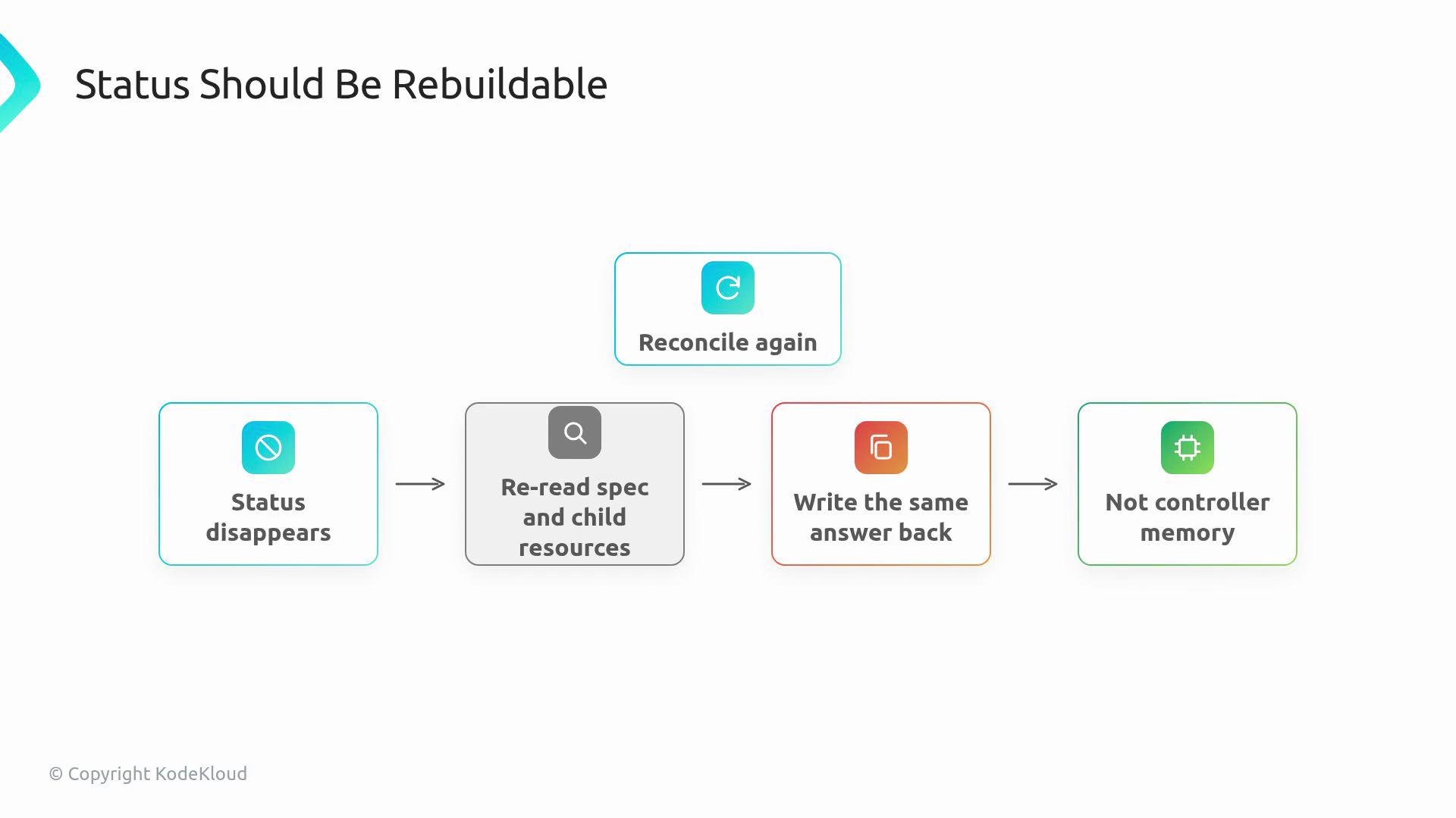 The image is a flowchart titled "Status Should Be Rebuildable," outlining a process for status rebuilding: status disappears, re-reading specifications and child resources, writing the same answer back, and highlighting that it's not controller memory.