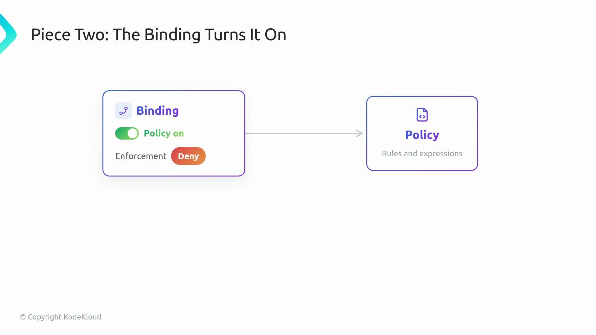 The image illustrates a process where a "Binding" component with "Policy on" and "Enforcement: Deny" settings connects to a "Policy" component with rules and expressions.