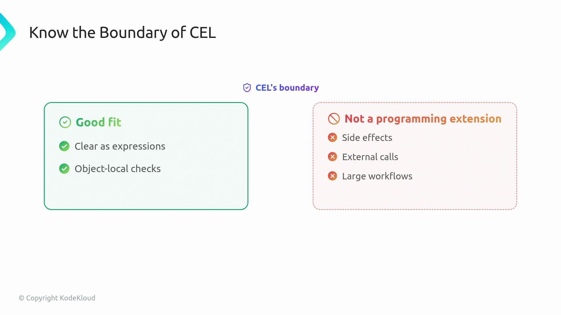 The image outlines the boundaries of CEL, indicating it's a "Good fit" for clear expressions and object-local checks, but "Not a programming extension" for tasks involving side effects, external calls, or large workflows.