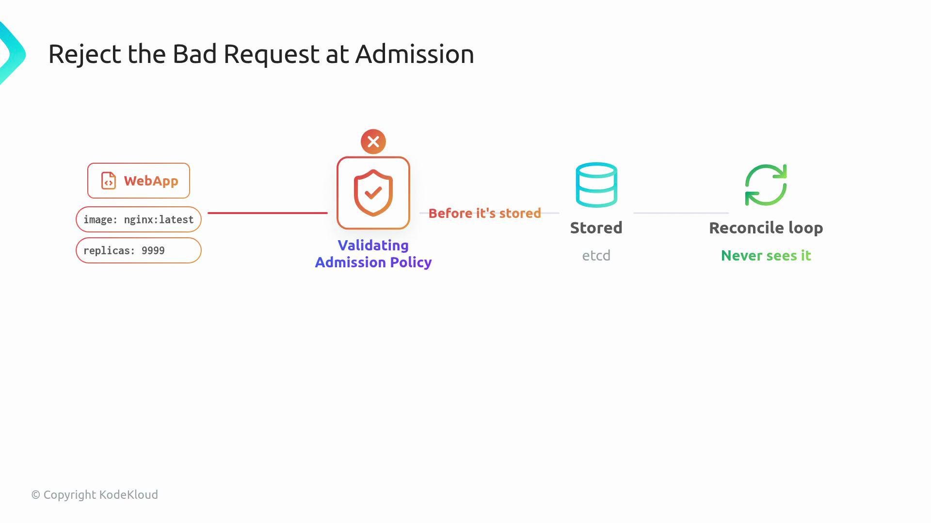 The image illustrates the process of rejecting a bad web app request at admission using a validating admission policy before it is stored, ensuring the reconcile loop never sees it.