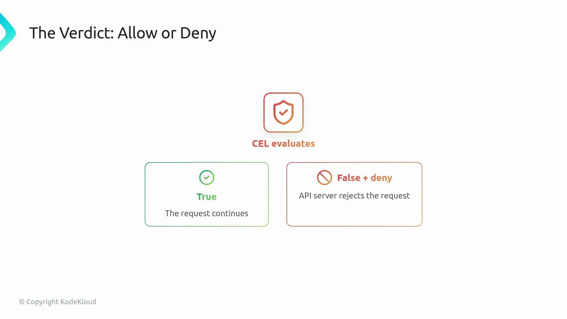 The image illustrates a decision process titled "The Verdict: Allow or Deny," where "CEL evaluates" requests. If true, the request continues; if false, the API server rejects the request.
