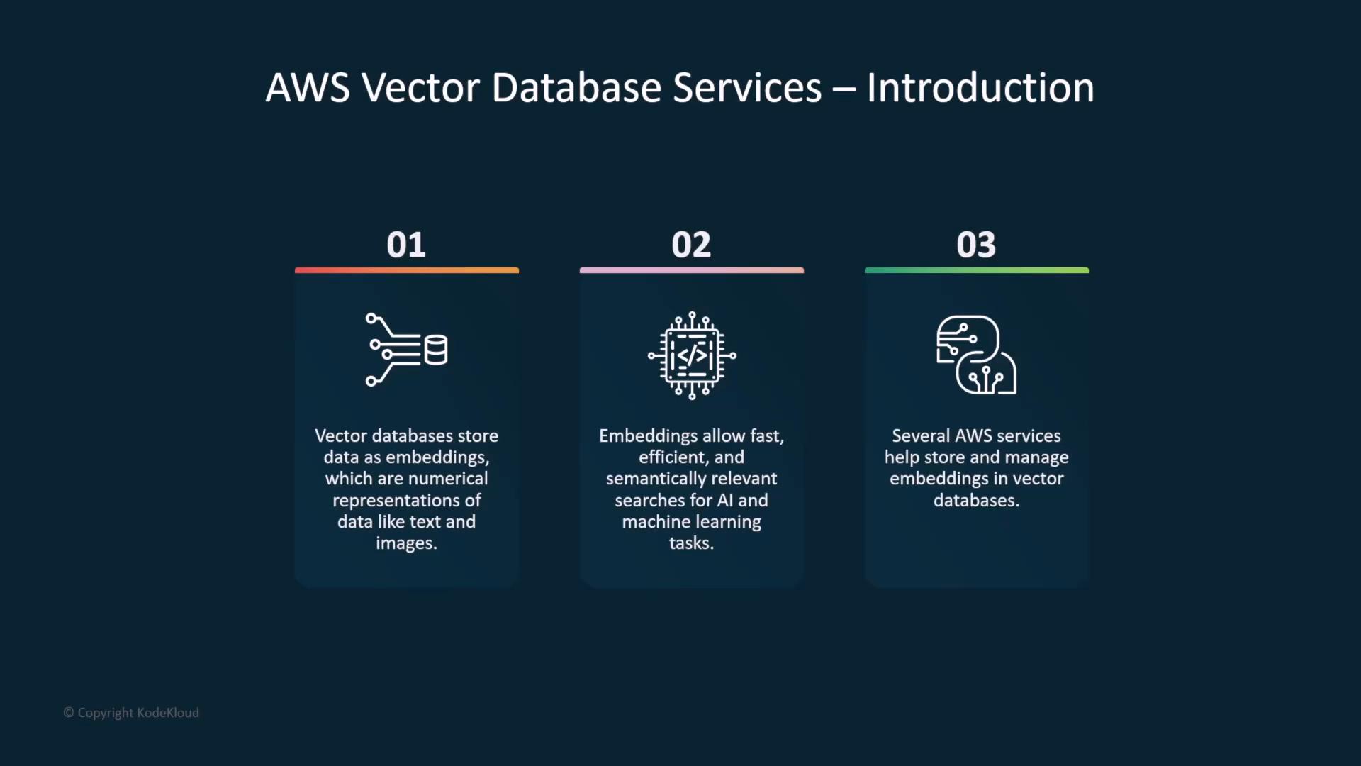 A presentation slide titled "AWS Vector Database Services — Introduction" with three numbered panels. Each panel states that vector databases store numerical embeddings for text and images, embeddings enable fast semantically relevant searches for AI/ML, and AWS services help store and manage those embeddings.