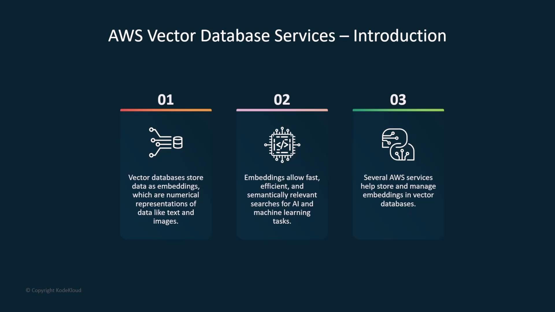A presentation slide titled "AWS Vector Database Services — Introduction" with three numbered panels. Each panel states that vector databases store numerical embeddings for text and images, embeddings enable fast semantically relevant searches for AI/ML, and AWS services help store and manage those embeddings.