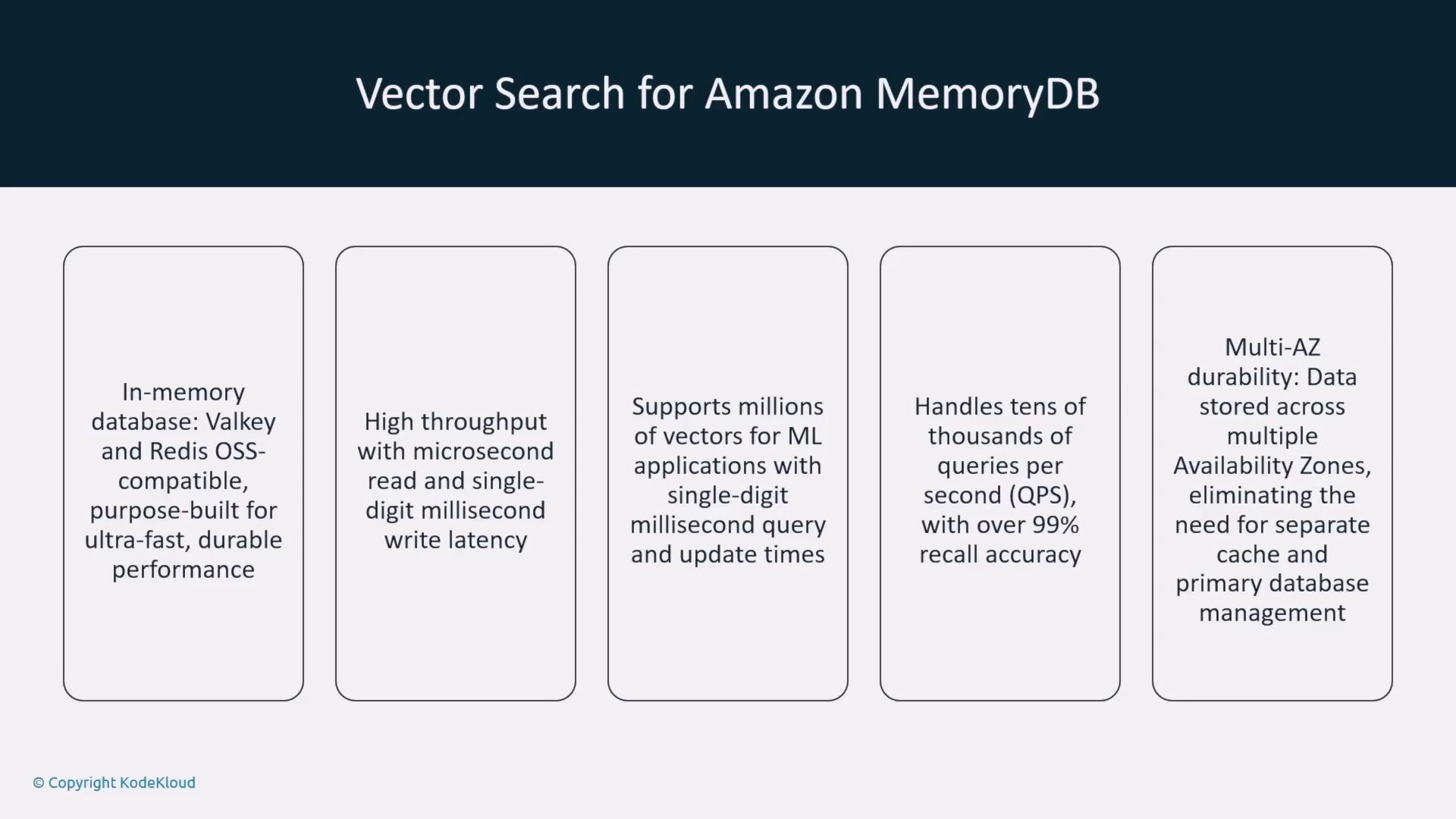 A slide titled "Vector Search for Amazon MemoryDB" with five rounded boxes listing key features. The boxes highlight in-memory Redis-compatible design, microsecond reads/single-digit ms writes, support for millions of ML vectors with fast queries/updates, high QPS with >99% recall, and multi‑AZ durability.