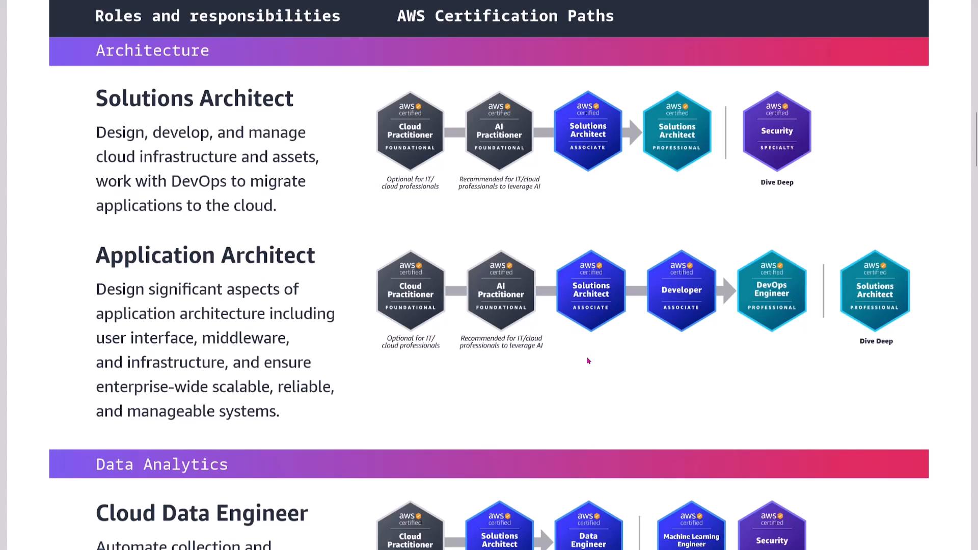 An infographic showing AWS certification paths for architecture roles: Solutions Architect and Application Architect, with role descriptions on the left and a sequence of AWS certification badge icons and arrows on the right. A Data Analytics section (Cloud Data Engineer) appears below with its own certification badges.