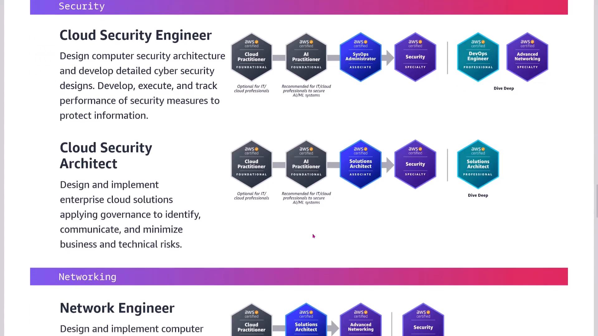 An infographic showing AWS certification pathways for Cloud Security Engineer and Cloud Security Architect, illustrated with hexagonal certification badges (Cloud Practitioner, AI Practitioner, Solutions Architect, Security, etc.). Below that is a Networking section outlining the Network Engineer role and related certifications.
