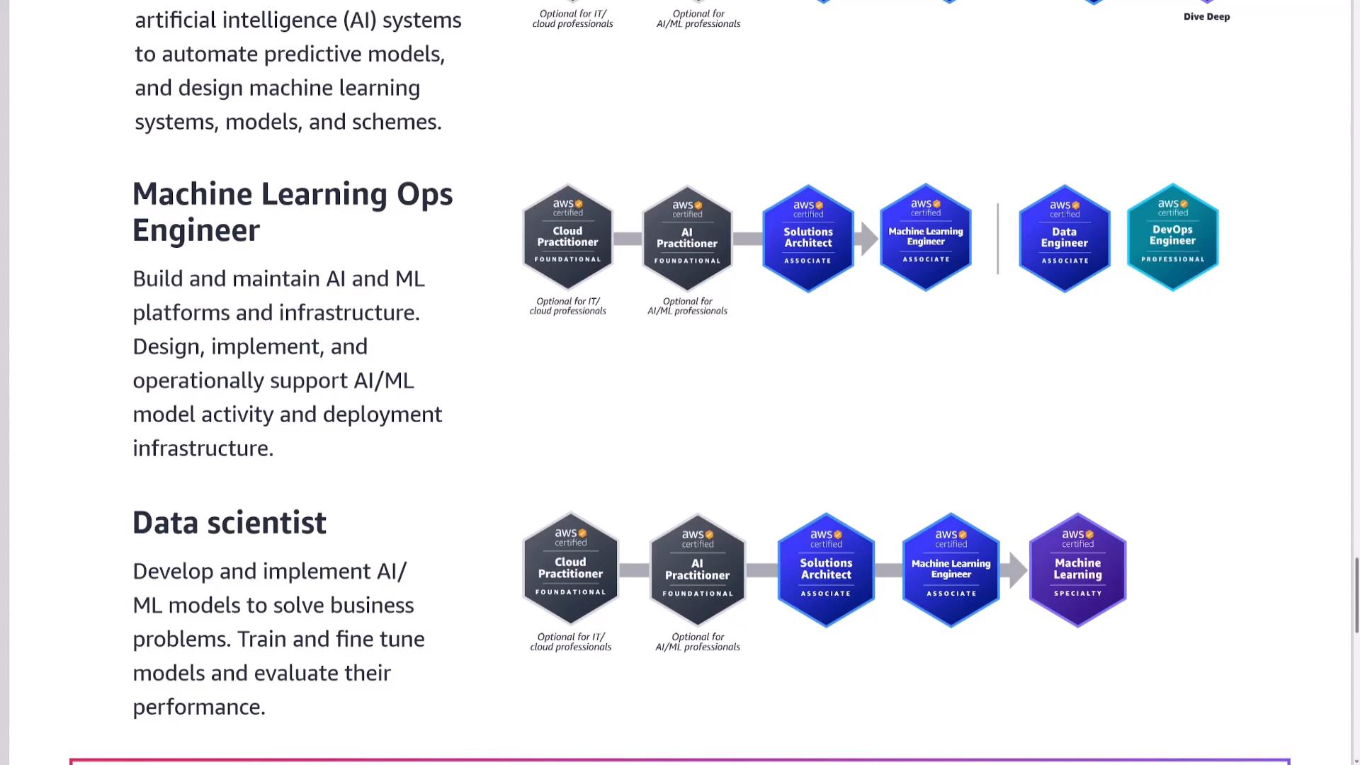 An infographic showing AWS certification pathways for Machine Learning Ops Engineer and Data Scientist, with hexagonal certification badges (Cloud Practitioner, AI Practitioner, Solutions Architect, Machine Learning Engineer, Data Engineer, DevOps Engineer, and Machine Learning Specialty). The left side contains short role descriptions about building/maintaining AI/ML platforms and developing ML models.