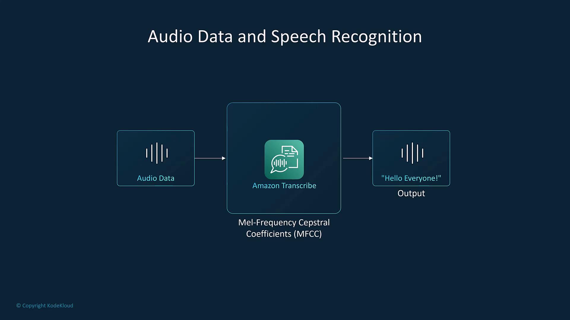 A simple flow diagram showing audio data fed into Amazon Transcribe (with Mel-Frequency Cepstral Coefficients) that outputs the text "Hello Everyone!".