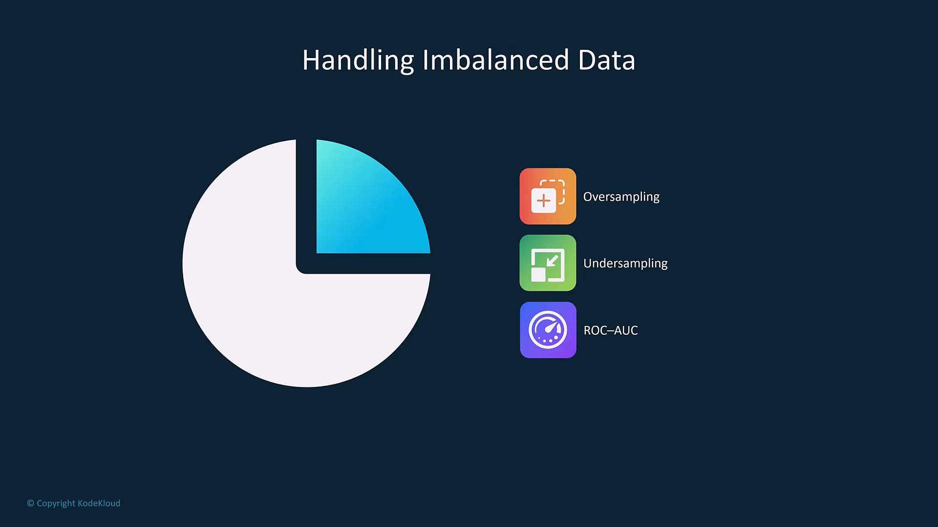 A slide titled "Handling Imbalanced Data" showing a pie chart with a small highlighted slice and three colored icons labeled "Oversampling," "Undersampling," and "ROC–AUC."