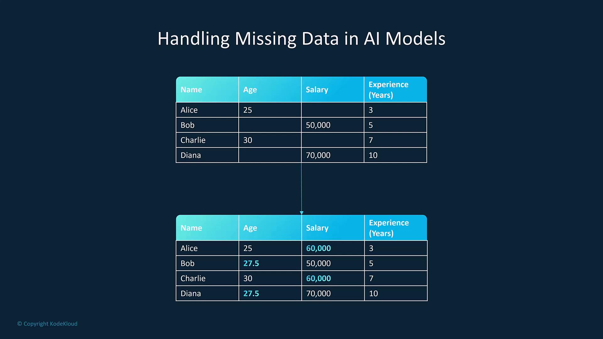 An infographic titled "Handling Missing Data in AI Models" showing an upper table with missing age and salary entries for four people and a lower table where those missing values have been filled (e.g., ages for Bob/Diana set to 27.5 and some salaries set to 60,000). It illustrates imputing missing dataset values.