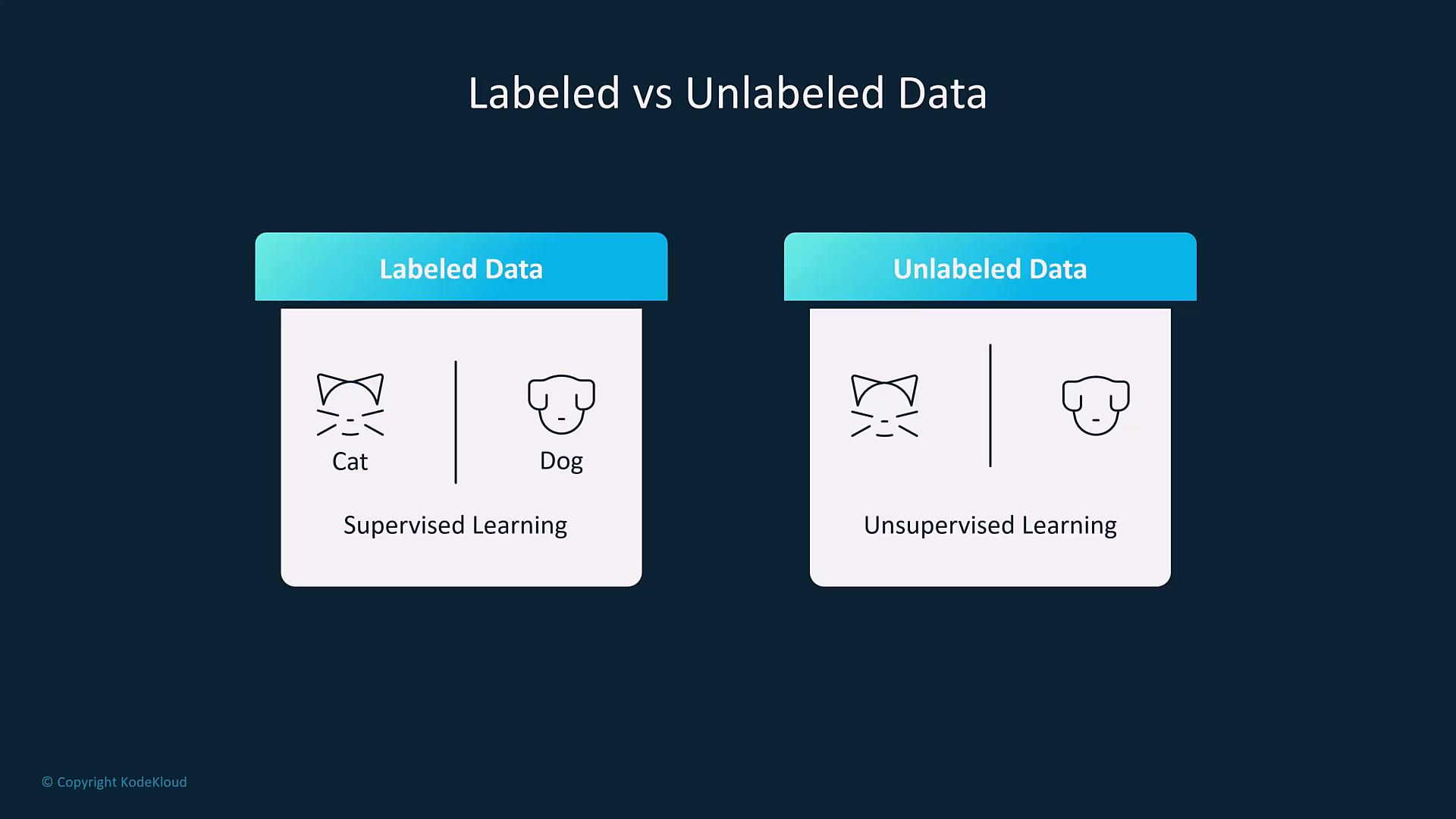 A comparison diagram titled "Labeled vs Unlabeled Data" showing a left panel with cat and dog icons labeled as "Labeled Data" for supervised learning, and a right panel with the same icons unlabeled as "Unlabeled Data" for unsupervised learning.