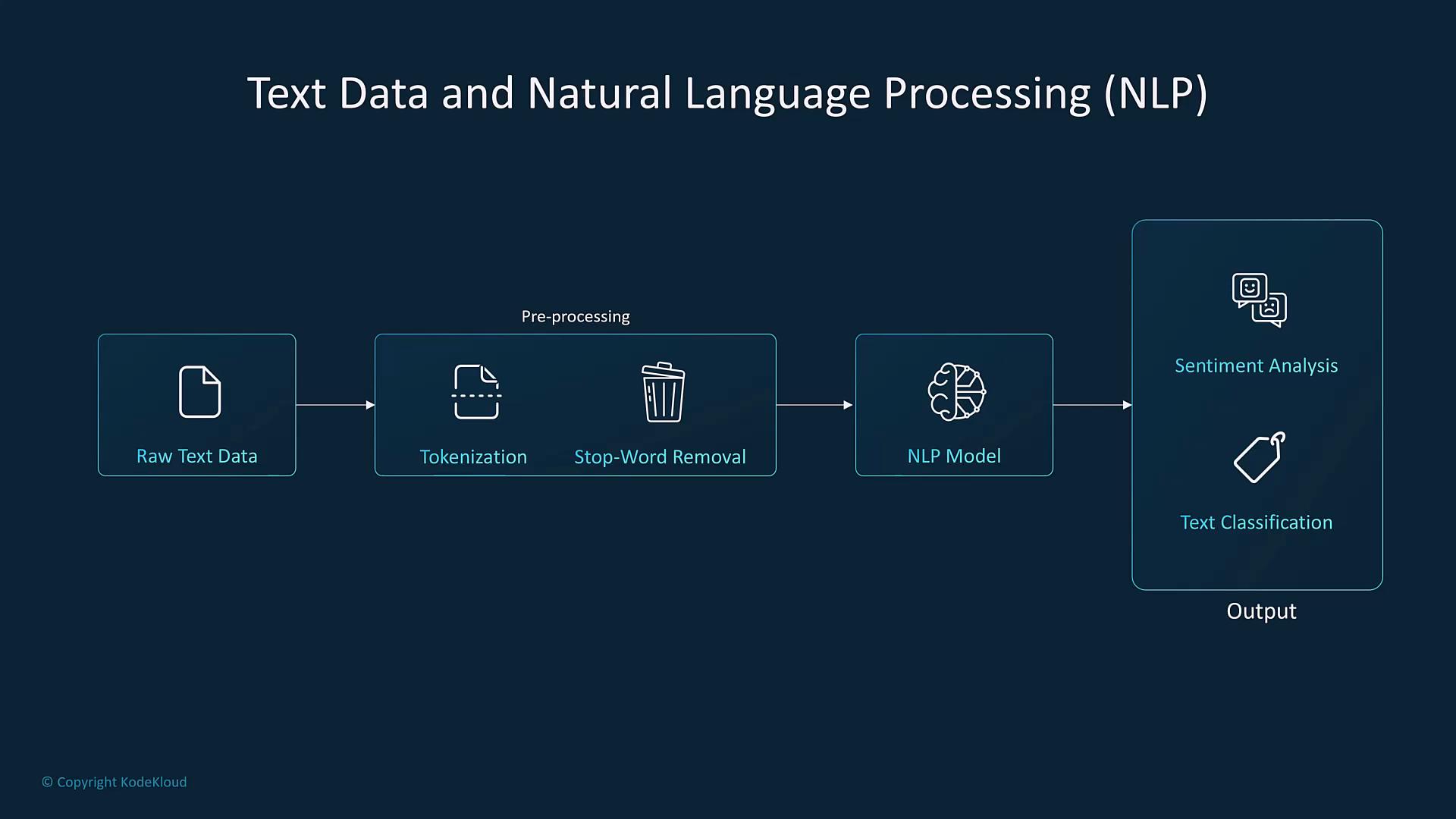 A dark-themed diagram of an NLP pipeline: raw text data is preprocessed (tokenization, stop-word removal), fed into an NLP model, and yields outputs like sentiment analysis and text classification.