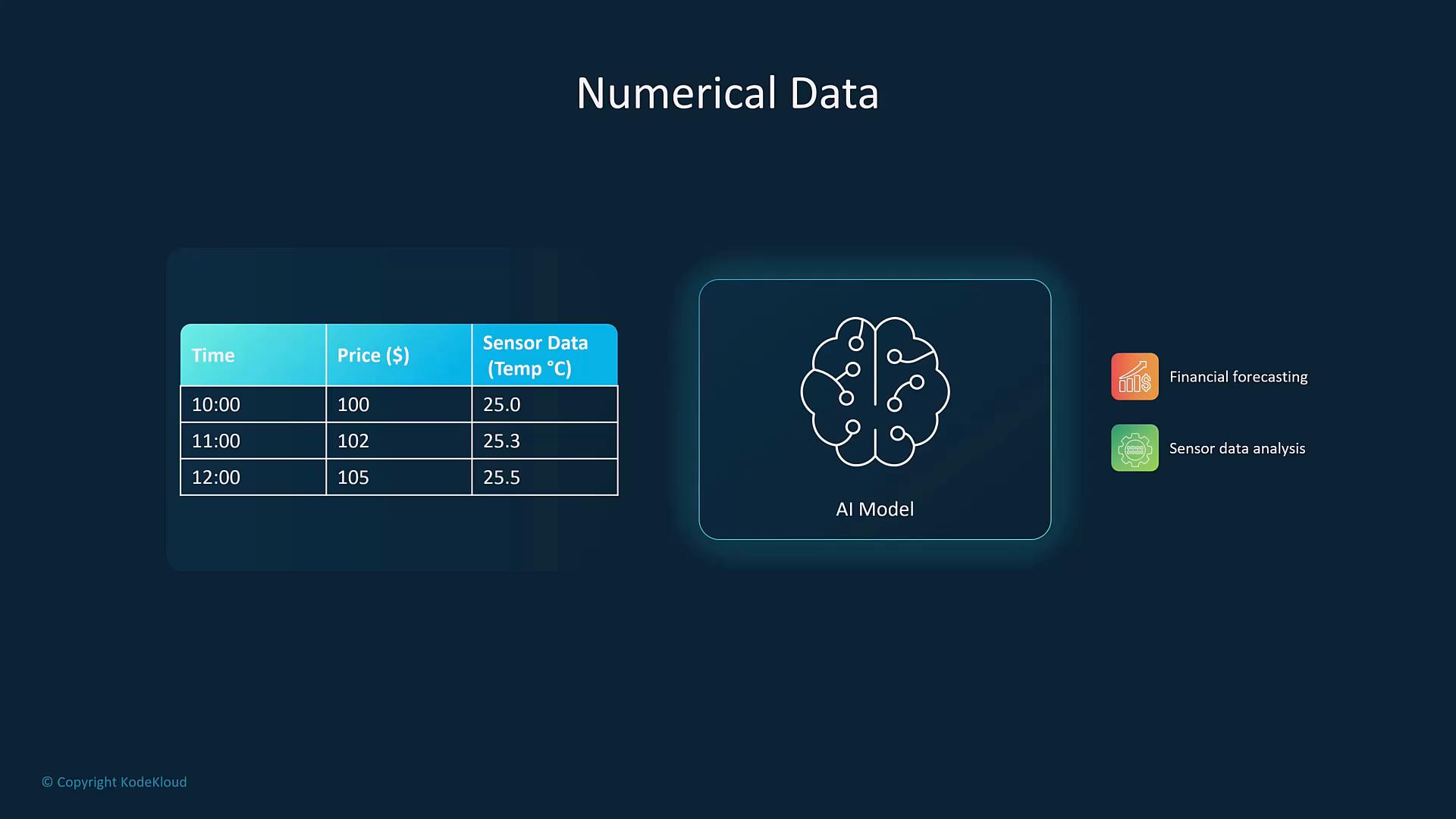 A dark-themed slide titled "Numerical Data" showing a small table of time, price and sensor temperature values on the left, an AI model brain icon in the center, and icons labeled "Financial forecasting" and "Sensor data analysis" on the right.