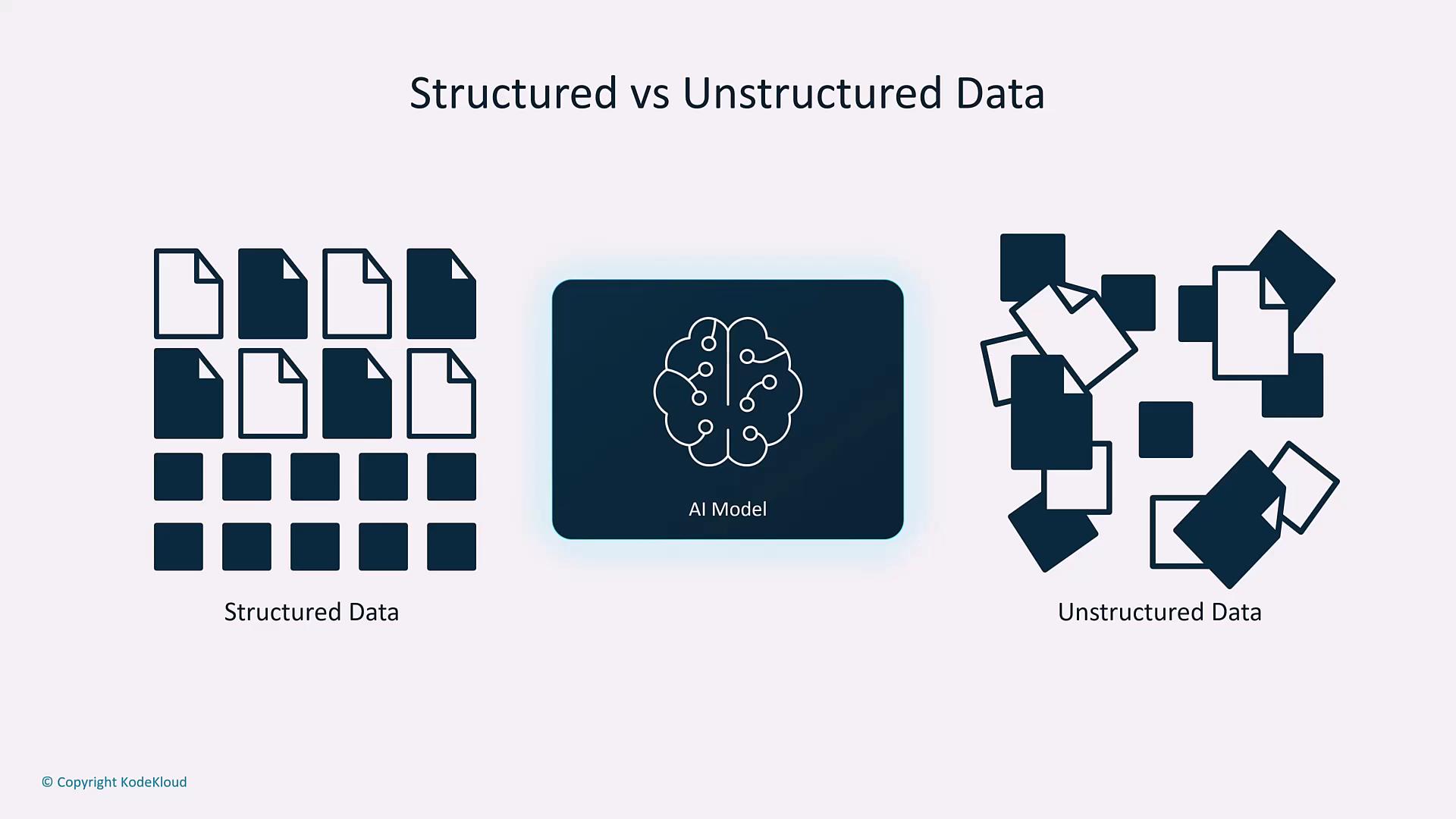 An infographic titled "Structured vs Unstructured Data" showing a neat grid of document and square icons labeled Structured Data on the left and a jumbled cluster of document shapes labeled Unstructured Data on the right. A stylized AI brain icon sits centered between the two.