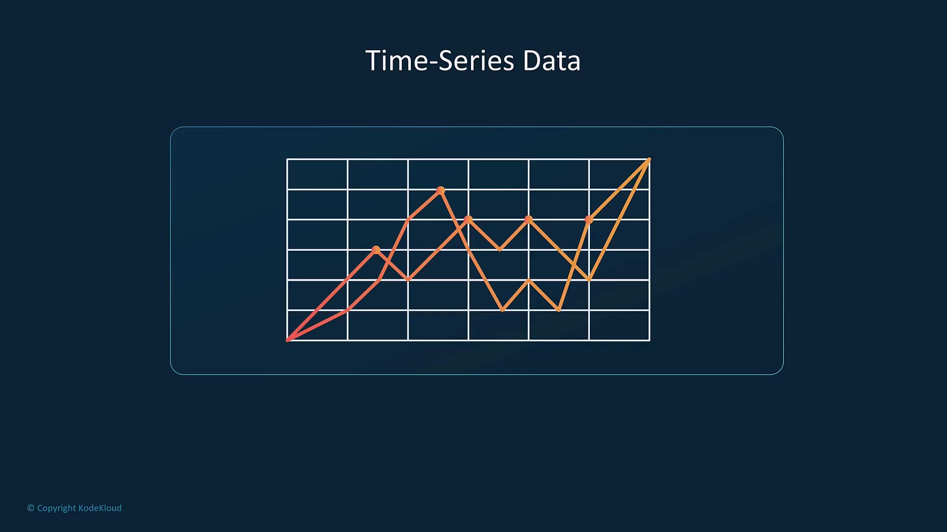 A dark-blue slide titled "Time-Series Data" showing a grid chart with two colored line graphs (red/orange) and markers. The lines fluctuate with peaks and dips and trend upward to a final spike on the right.