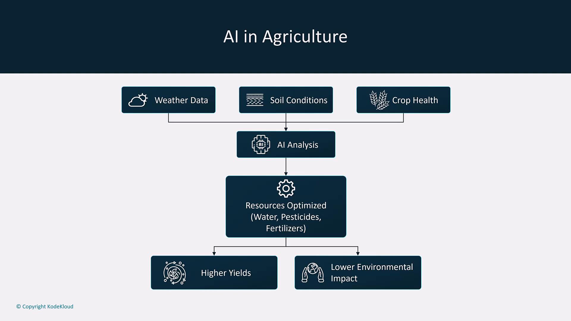A flowchart titled "AI in Agriculture" showing weather, soil, and crop health data fed into AI analysis to optimize resources (water, pesticides, fertilizers). The outcomes shown are higher yields and lower environmental impact.