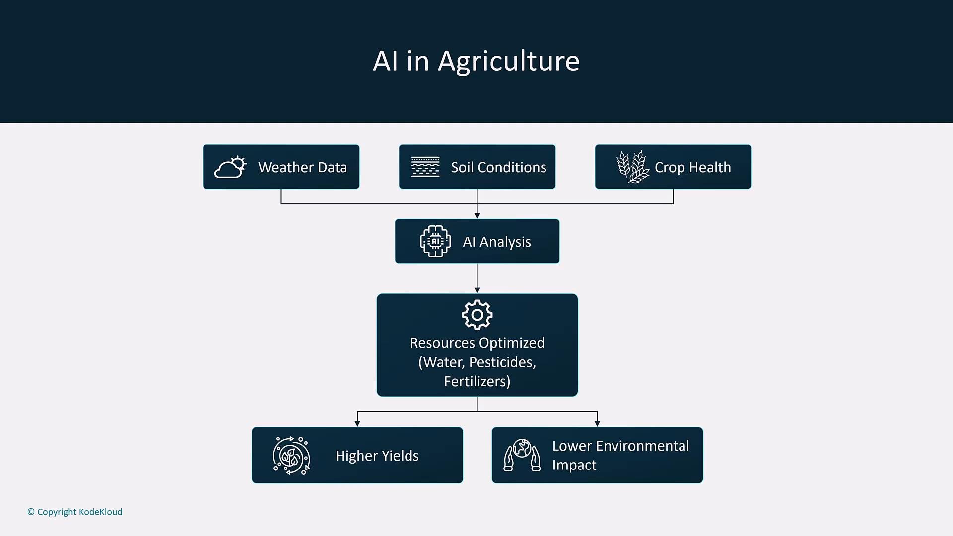 A flowchart titled "AI in Agriculture" showing weather, soil, and crop health data fed into AI analysis to optimize resources (water, pesticides, fertilizers). The outcomes shown are higher yields and lower environmental impact.