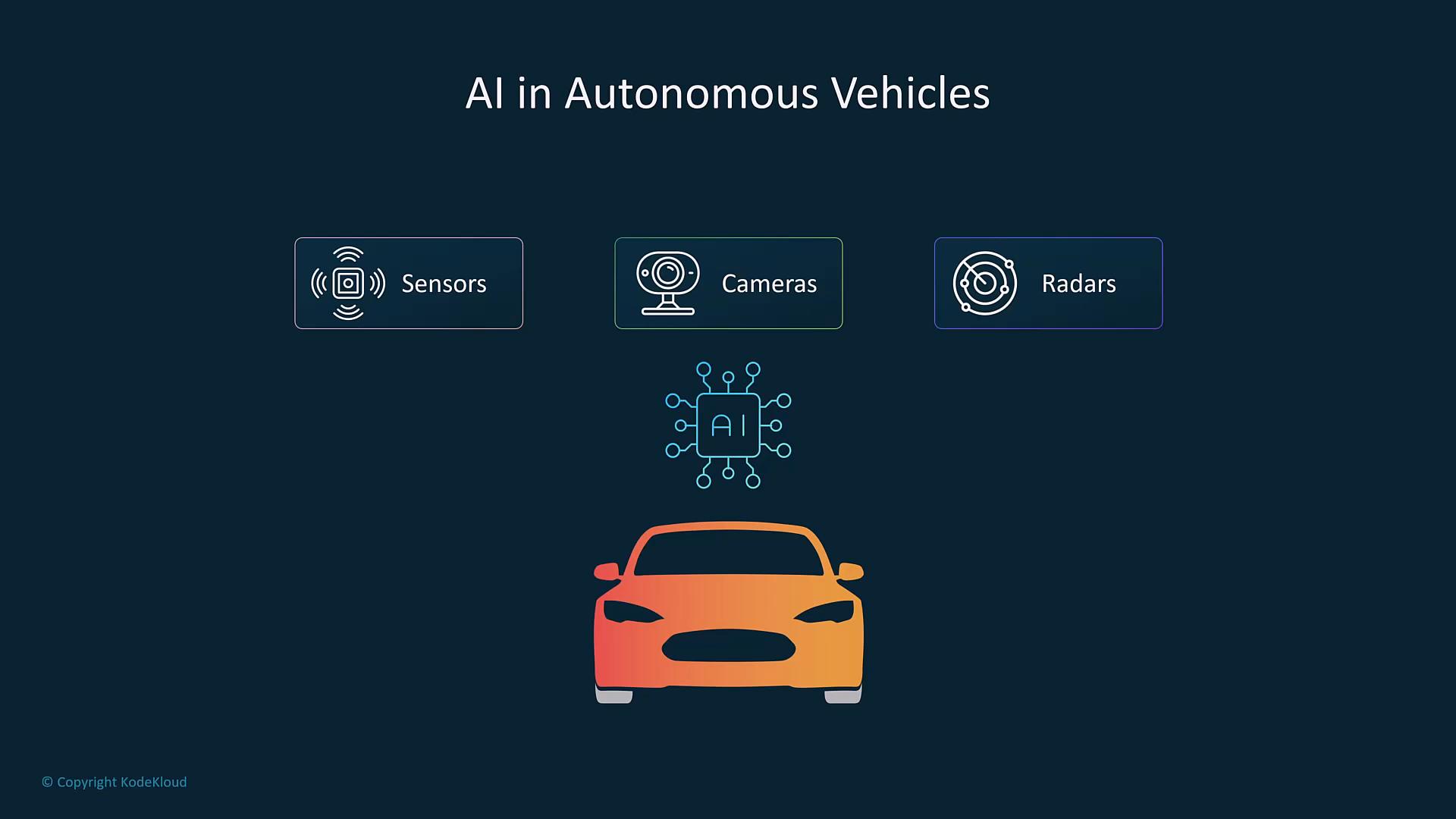 A clean infographic titled "AI in Autonomous Vehicles" showing icons for Sensors, Cameras, and Radars feeding into an AI chip above a stylized orange car. The design uses flat line icons on a dark background.