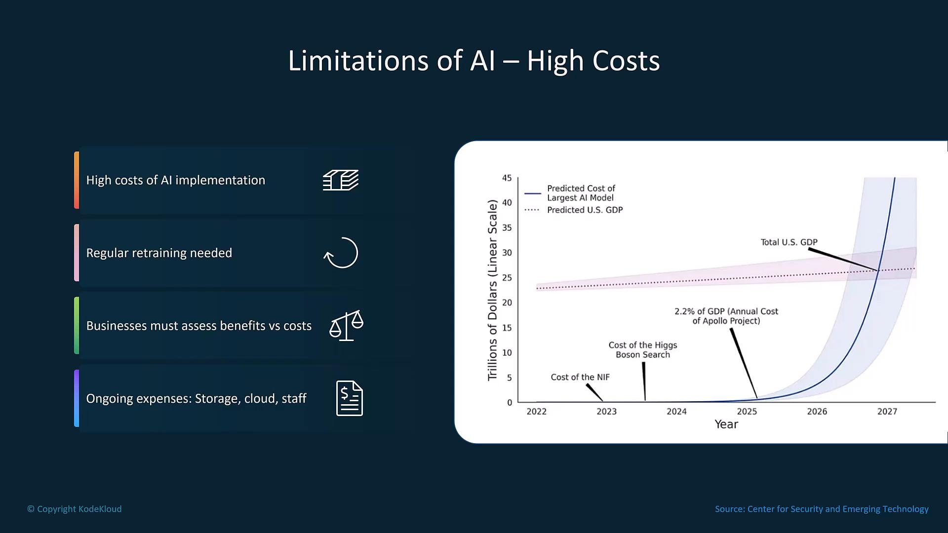 A presentation slide titled "Limitations of AI – High Costs" showing cost-related bullet points on the left and a chart on the right projecting the rapidly rising predicted cost of the largest AI model versus U.S. GDP. The bullets mention high implementation costs, regular retraining, weighing benefits vs costs, and ongoing storage/cloud/staff expenses.