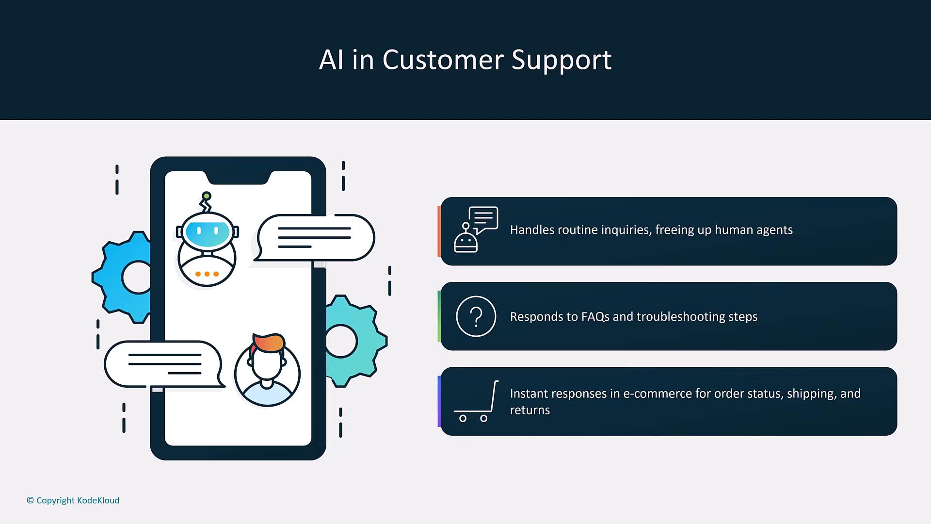 An infographic titled "AI in Customer Support" showing a smartphone with a chatbot and user icons. Dark blue panels list uses like handling routine inquiries, answering FAQs/troubleshooting, and giving instant e‑commerce updates.