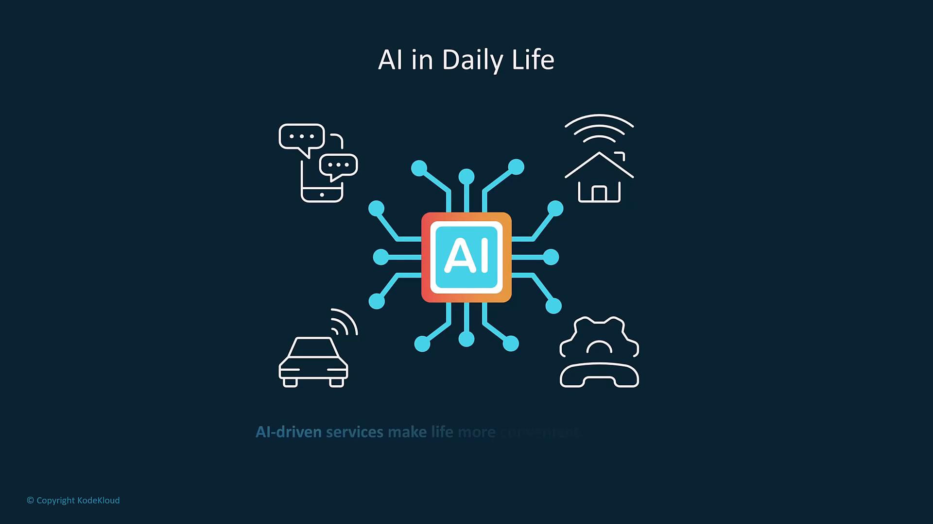 A graphic titled "AI in Daily Life" showing a central AI chip with connecting lines to icons for smartphone messaging, a smart home, a self-driving car, and automated/customer-service gear.