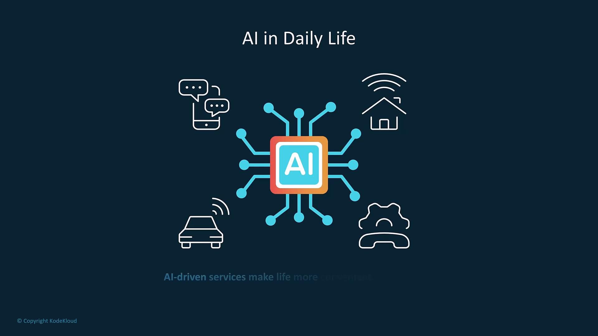 A graphic titled "AI in Daily Life" showing a central AI chip with connecting lines to icons for smartphone messaging, a smart home, a self-driving car, and automated/customer-service gear.