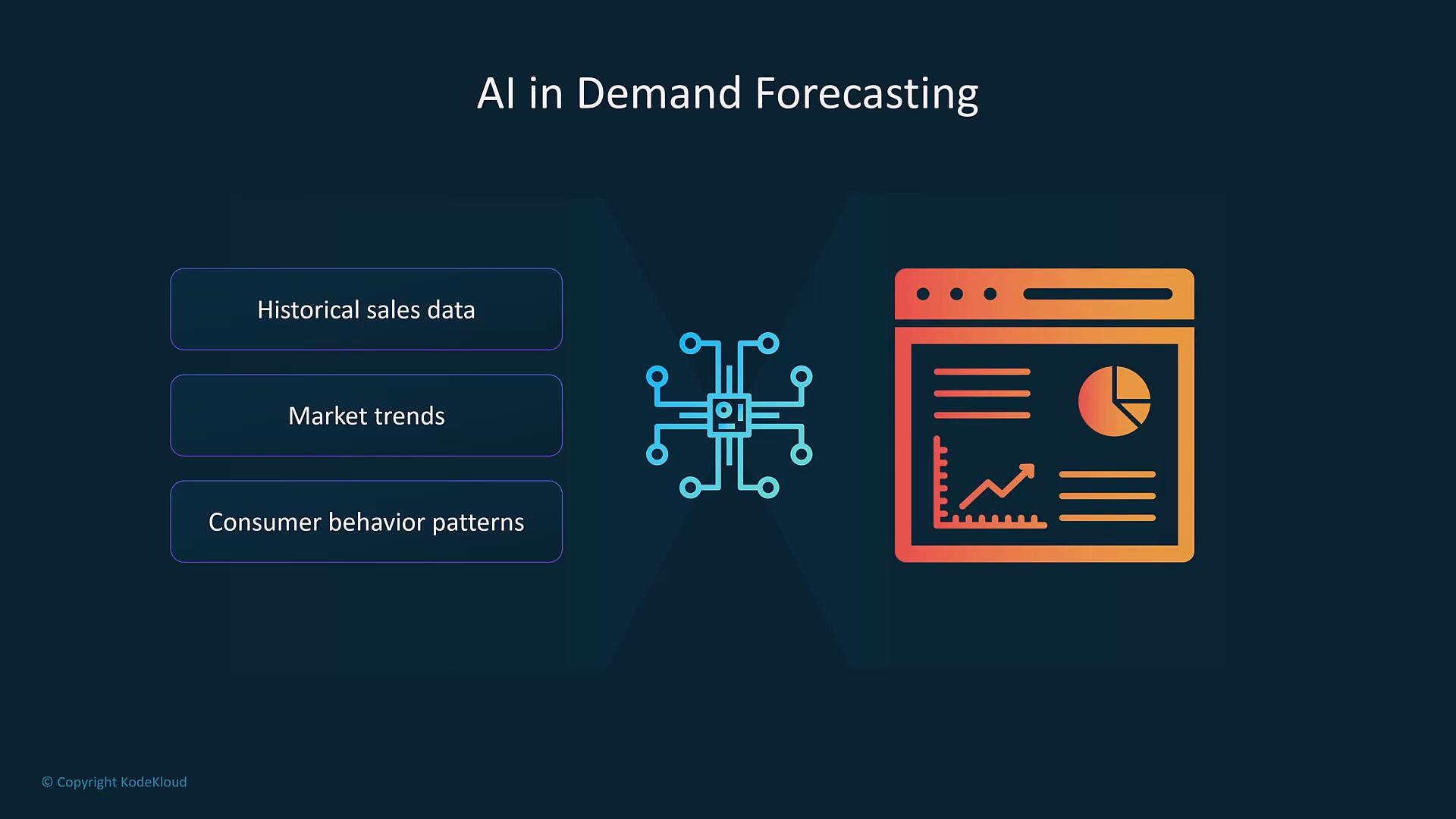 The image is a slide titled "AI in Demand Forecasting" showing inputs like "Historical sales data," "Market trends," and "Consumer behavior patterns" feeding into an AI chip icon. To the right is a stylized dashboard with charts (a line graph and pie chart) representing forecasted results.