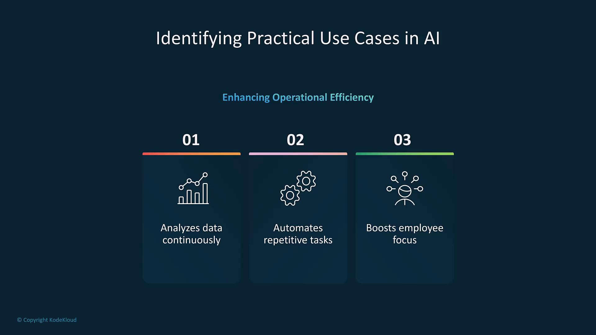 A dark-themed presentation slide titled "Identifying Practical Use Cases in AI" with three numbered panels: 01 Analyzes data continuously, 02 Automates repetitive tasks, and 03 Boosts employee focus, each paired with a simple icon. The slide shows a small "© Copyright KodeKloud" notice in the corner.