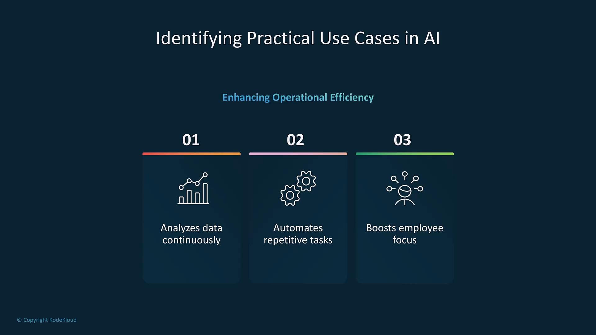 A dark-themed presentation slide titled "Identifying Practical Use Cases in AI" with three numbered panels: 01 Analyzes data continuously, 02 Automates repetitive tasks, and 03 Boosts employee focus, each paired with a simple icon. The slide shows a small "© Copyright KodeKloud" notice in the corner.