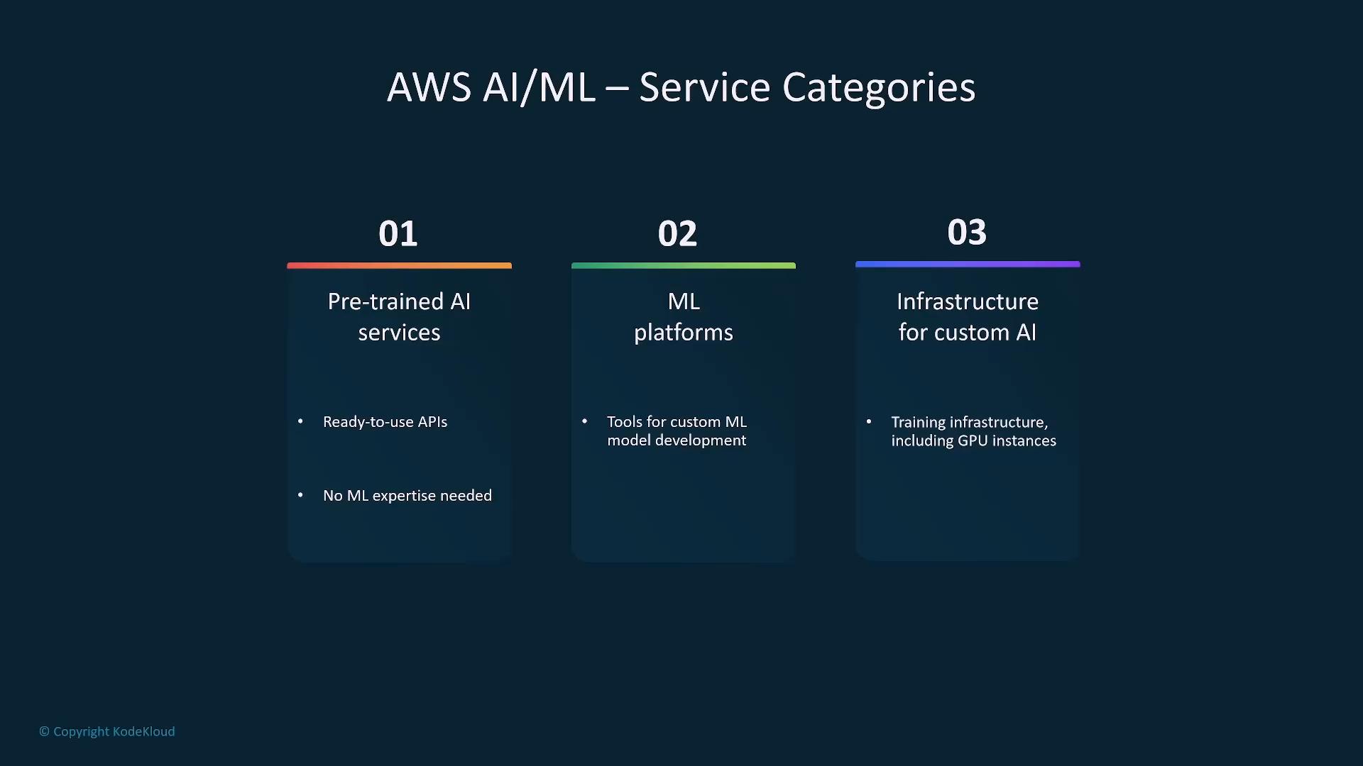 A slide titled "AWS AI/ML – Service Categories" showing three columns: 01 Pre-trained AI services, 02 ML platforms, and 03 Infrastructure for custom AI. Each column includes brief bullet points like ready-to-use APIs, tools for model development, and training infrastructure/GPU instances.