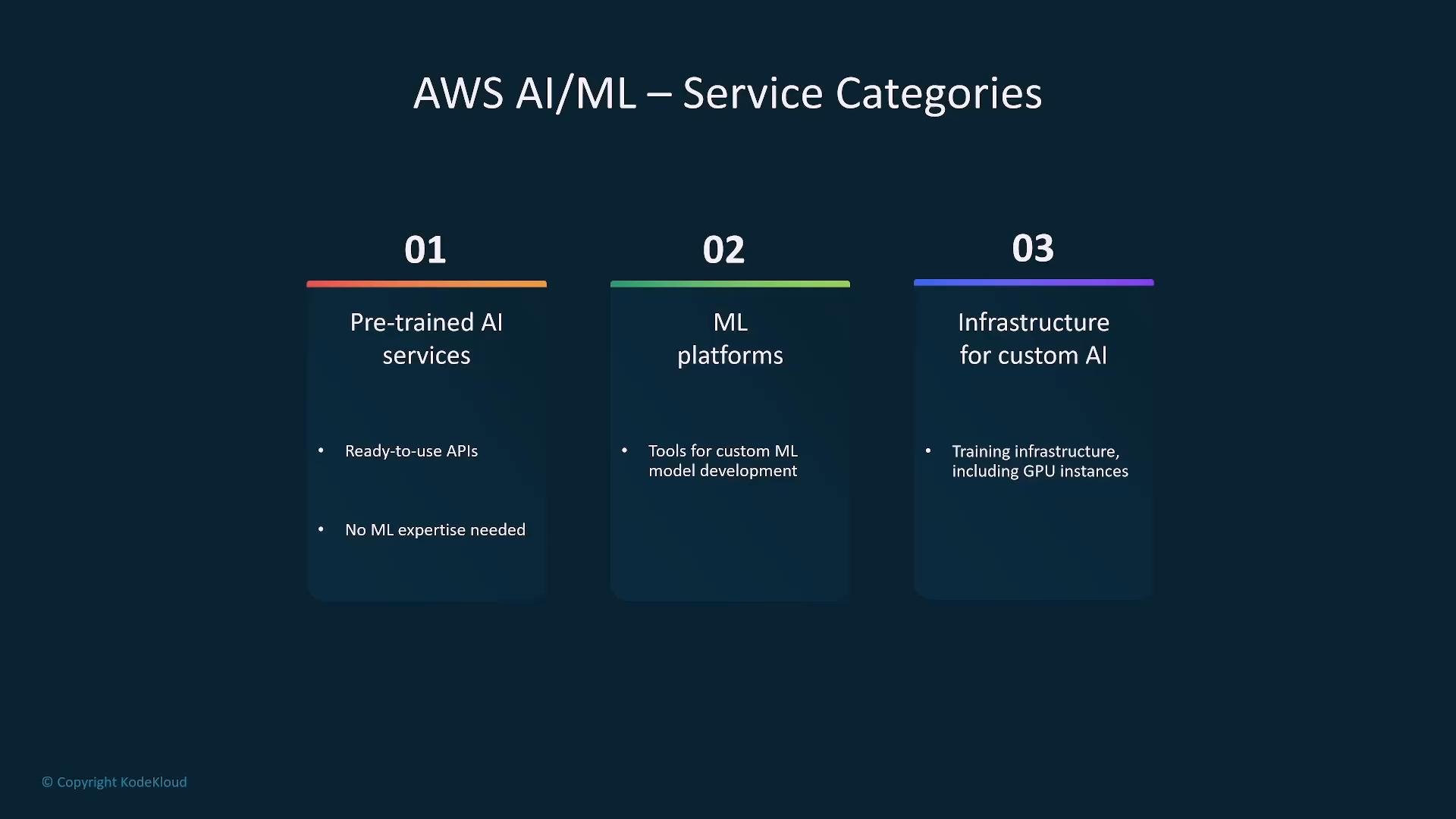 A slide titled "AWS AI/ML – Service Categories" showing three columns: 01 Pre-trained AI services, 02 ML platforms, and 03 Infrastructure for custom AI. Each column includes brief bullet points like ready-to-use APIs, tools for model development, and training infrastructure/GPU instances.