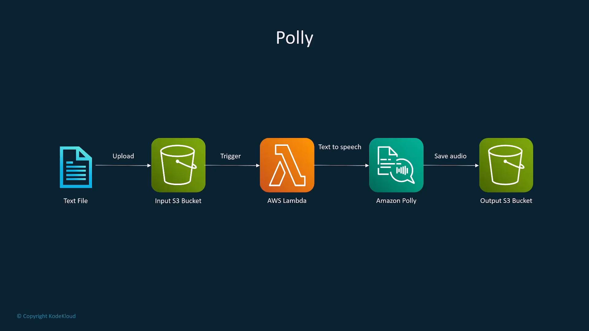 Diagram of an AWS Polly workflow. A text file uploaded to an input S3 bucket triggers a Lambda function that sends the text to Amazon Polly for text-to-speech and saves the resulting audio to an output S3 bucket.