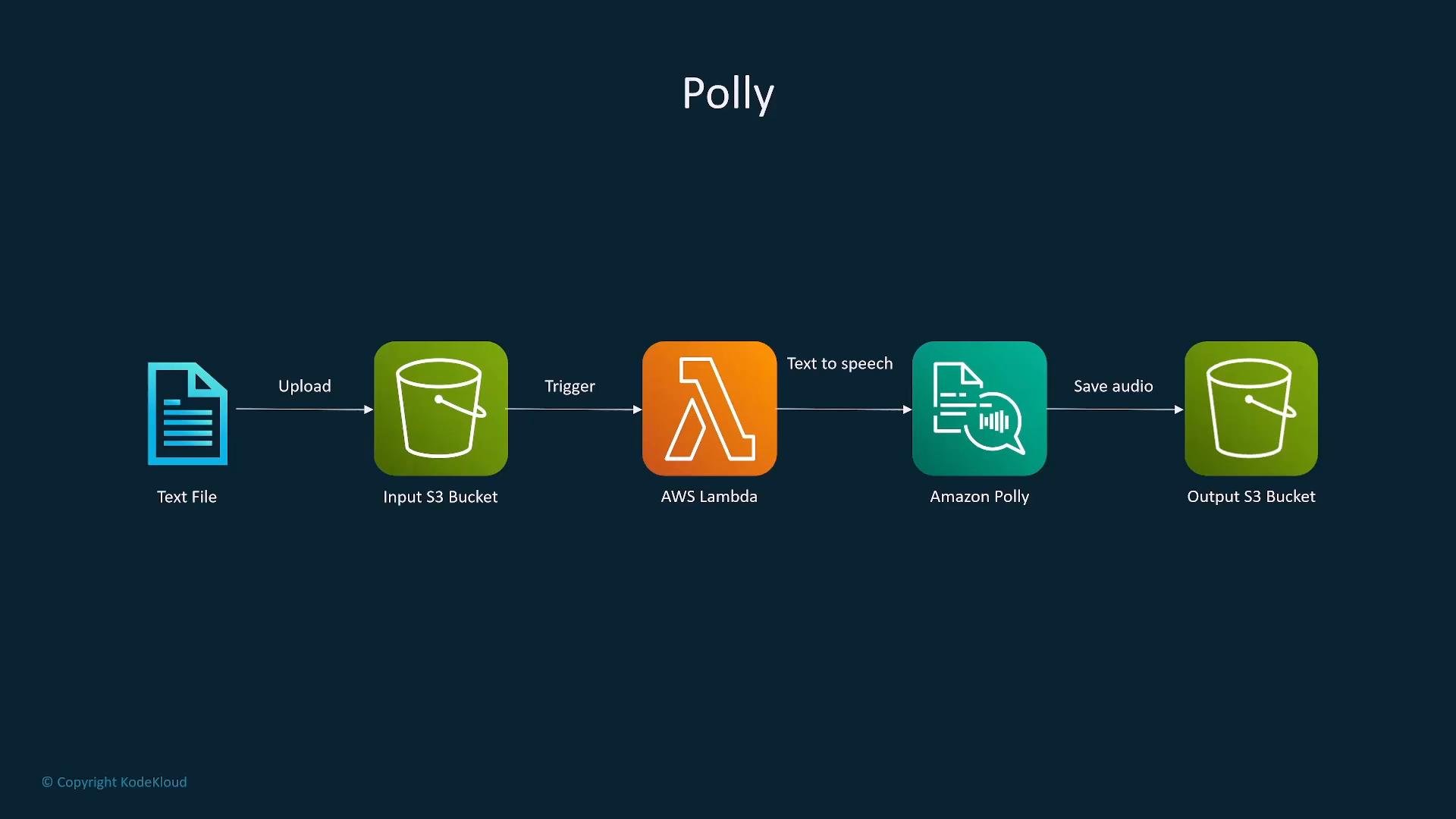 Diagram of an AWS Polly workflow. A text file uploaded to an input S3 bucket triggers a Lambda function that sends the text to Amazon Polly for text-to-speech and saves the resulting audio to an output S3 bucket.